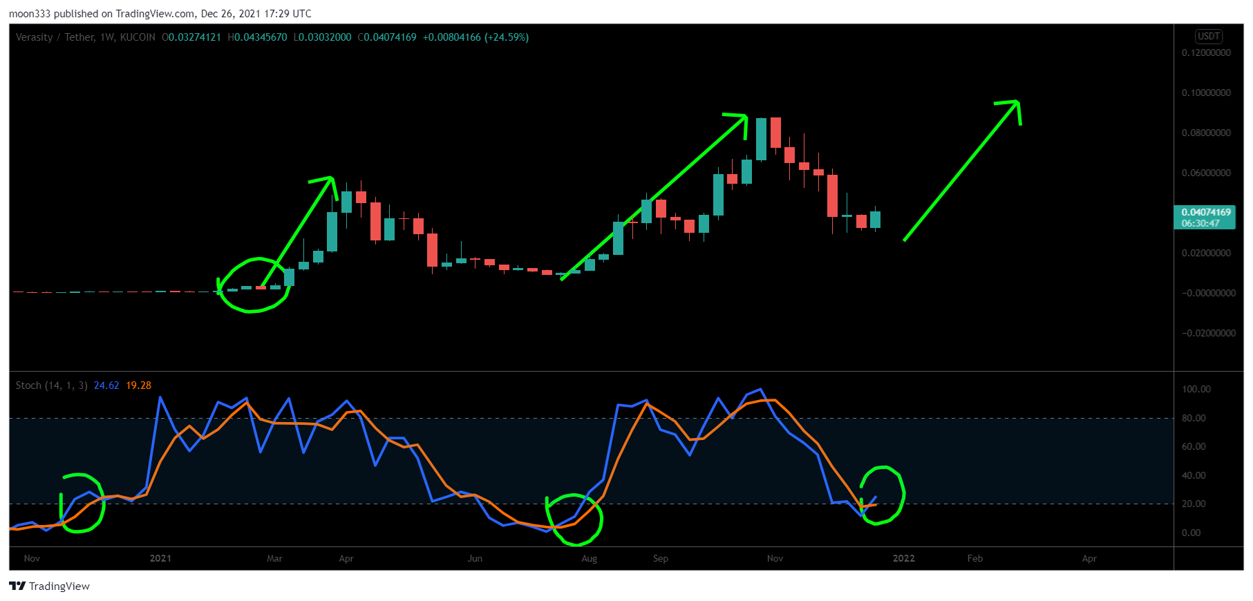 KUCOIN:VRAUSDT Chart Image by moon333