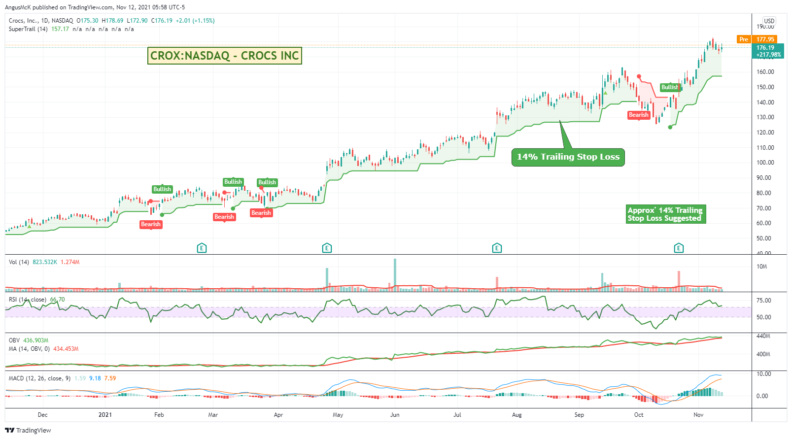 NASDAQ:CROX Chart Image by zAngus