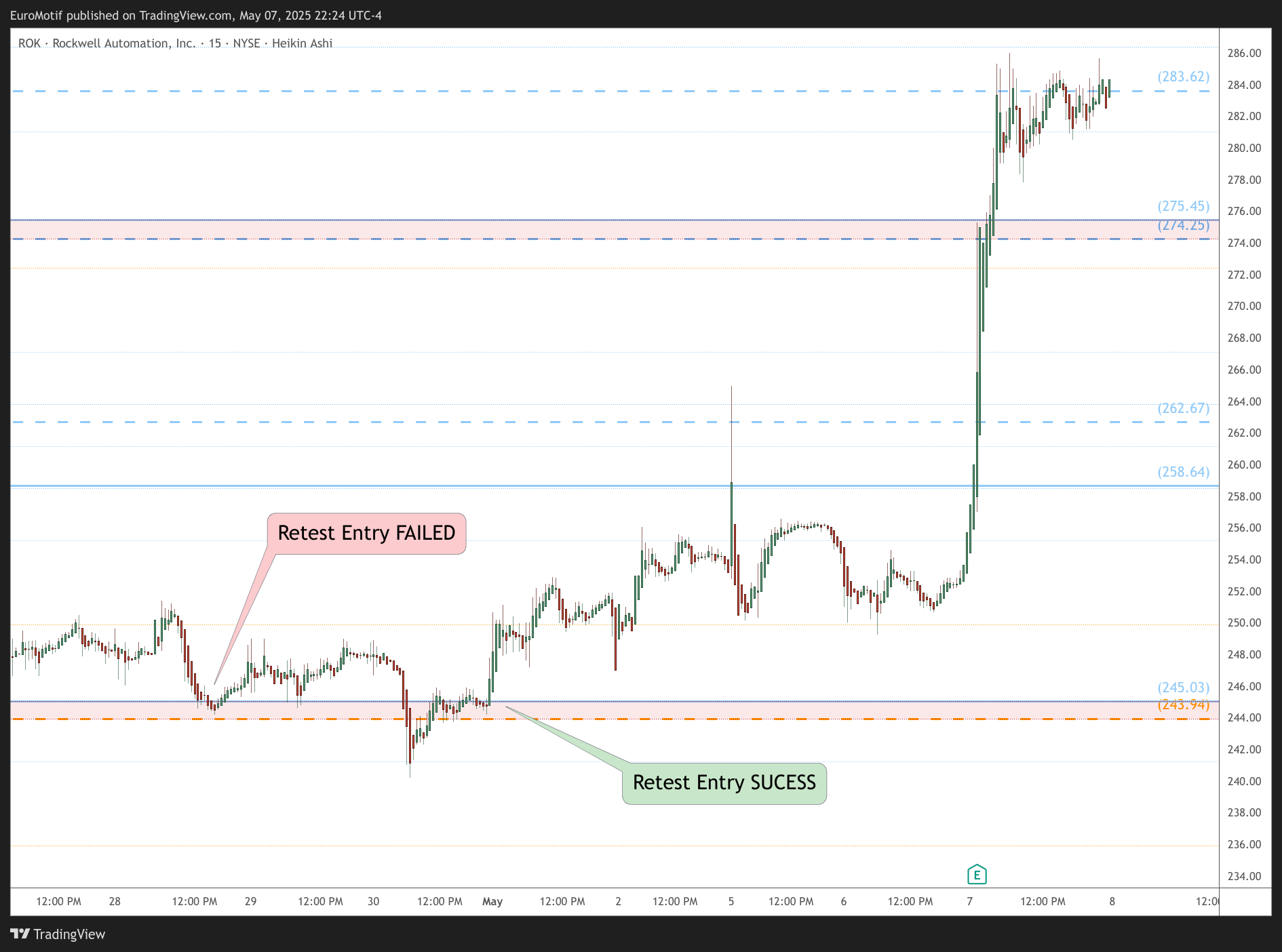 BATS:ROK Chart Image by EuroMotif