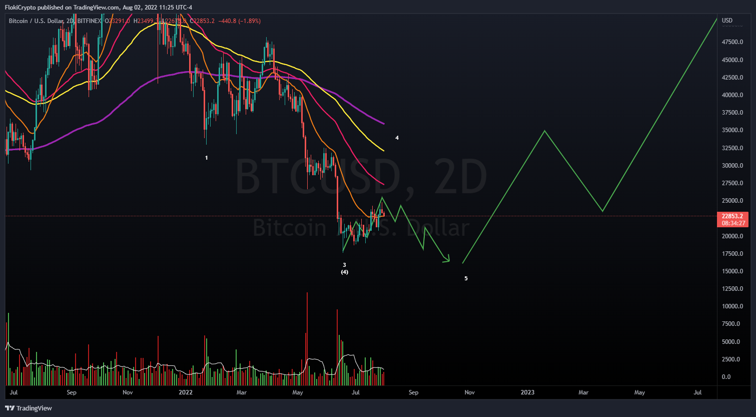 BITFINEX:BTCUSD Chart Image by FlokiCrypto