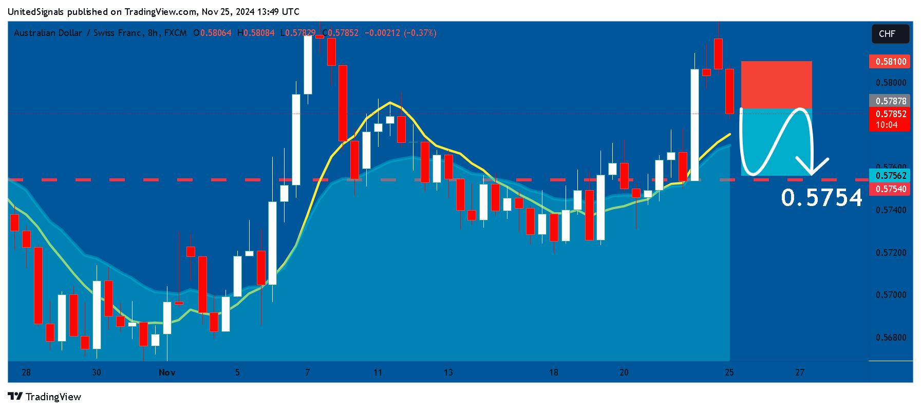 FX:AUDCHF Chart Image by UnitedSignals