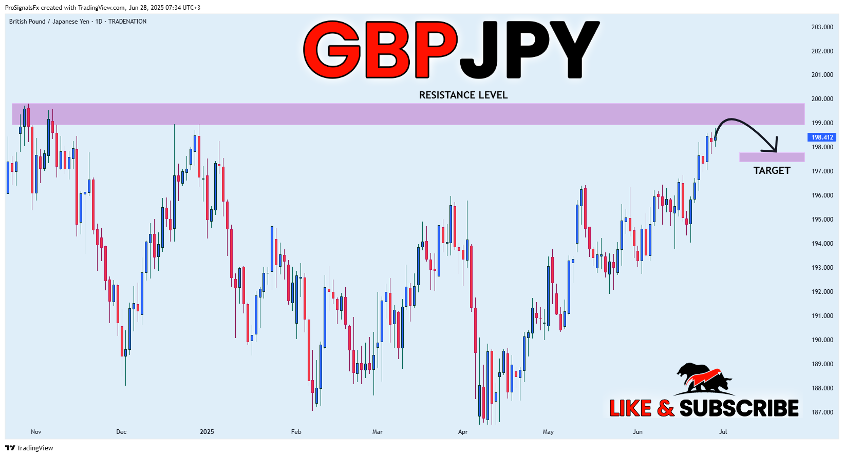 TRADENATION:GBPJPY Chart Image by ProSignalsFx