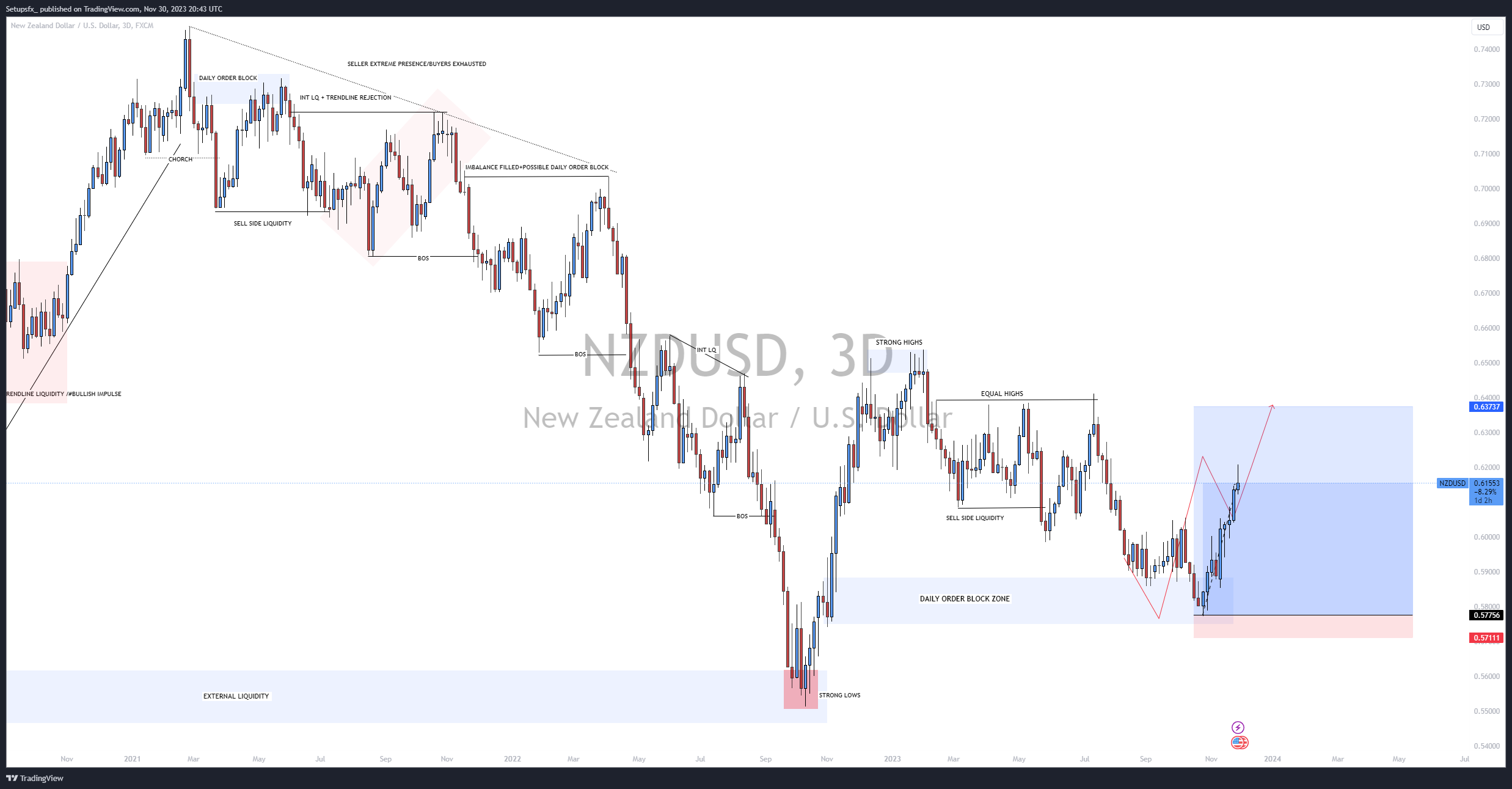 FX:NZDUSD Chart Image by Setupsfx_
