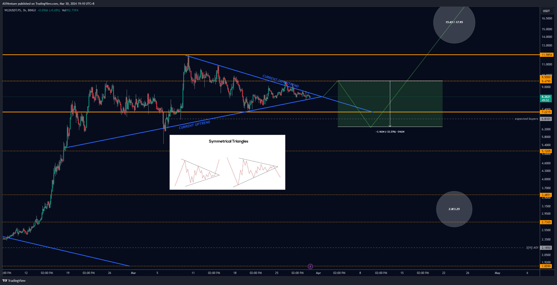 BINGX:WLDUSDT.PS Chart Image by AXiVenture