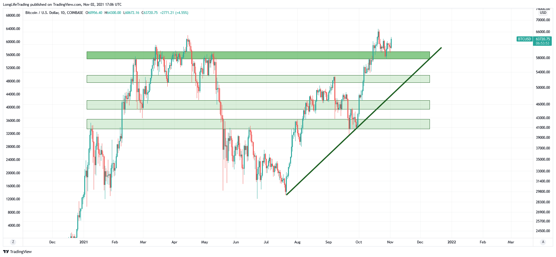 COINBASE:BTCUSD Chart Image by LongLifeTrading
