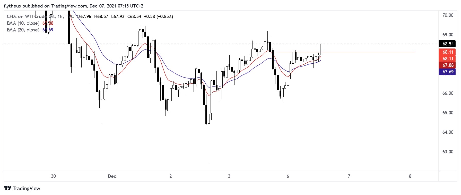 TVC:USOIL Chart Image by TradeLive-
