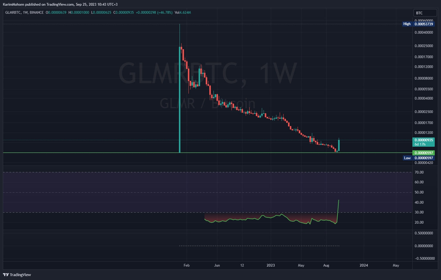 BINANCE:GLMRBTC Chart Image by KarimMohsen