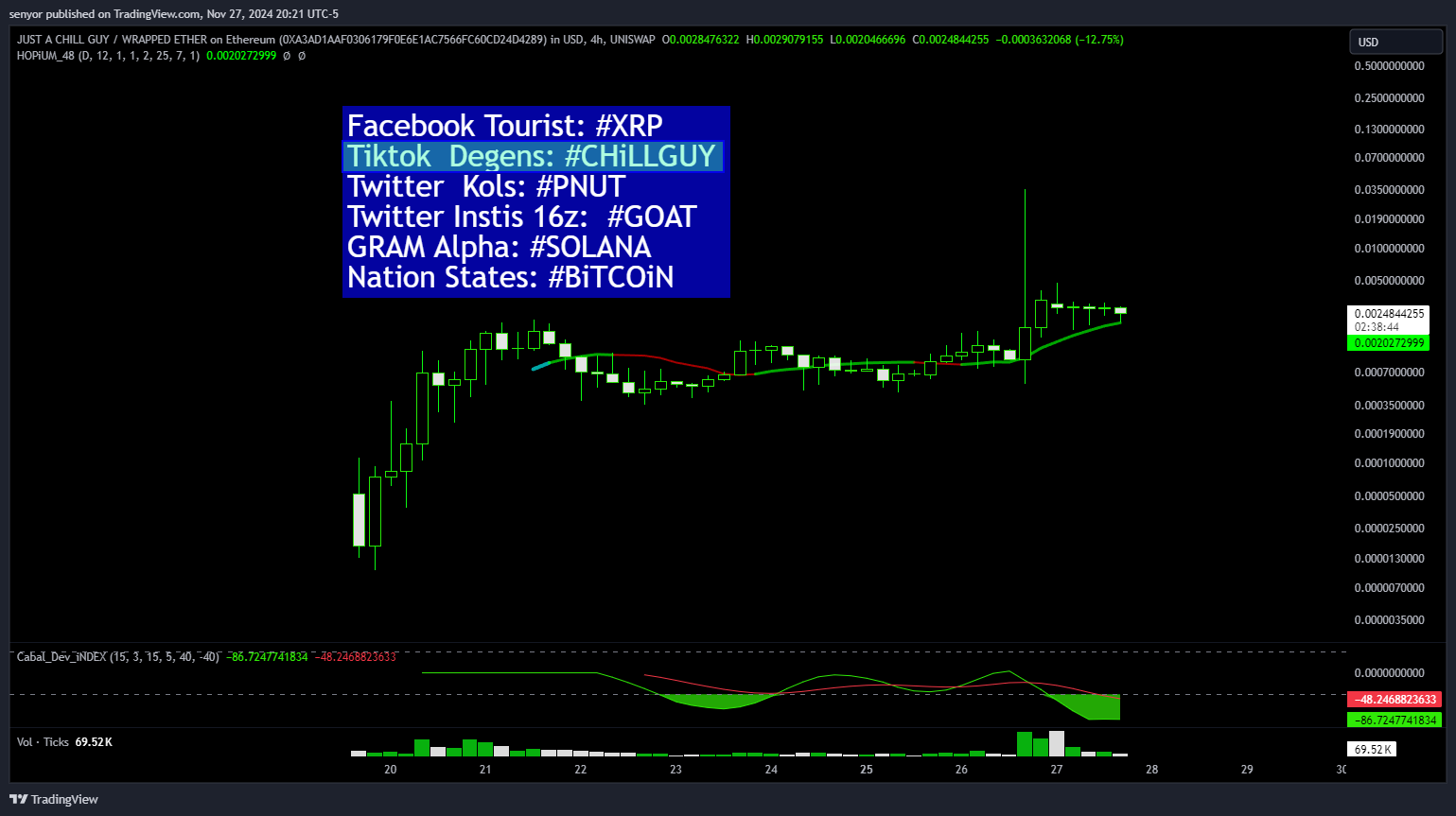 UNISWAP:CHILLGUYWETH_A3AD1A.USD Chart Image by senyor