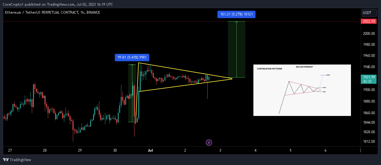 BINANCE:ETHUSDT.P Chart Image by CoreCrypto1