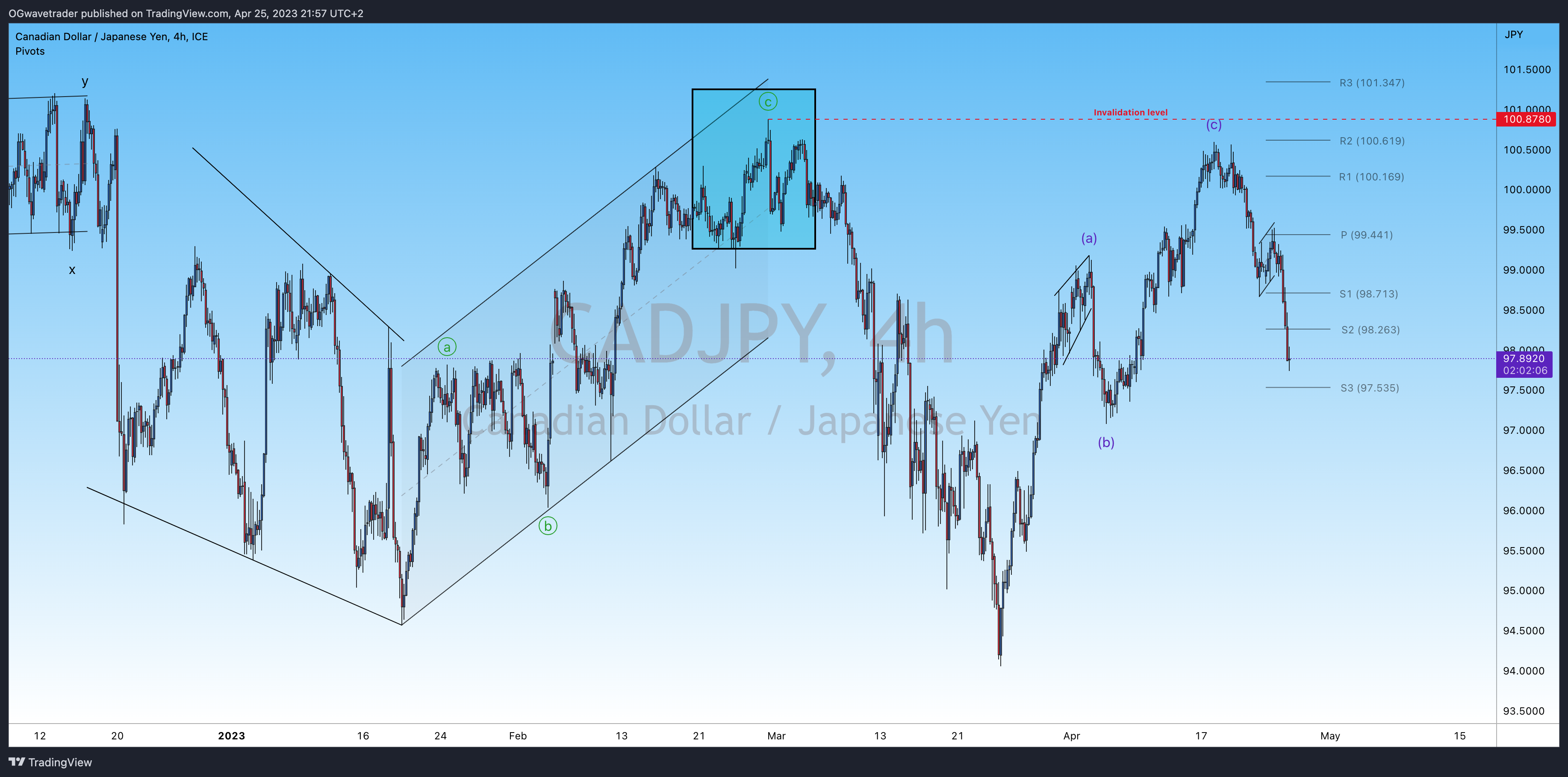 FX_IDC:CADJPY Chart Image by OGwavetrader