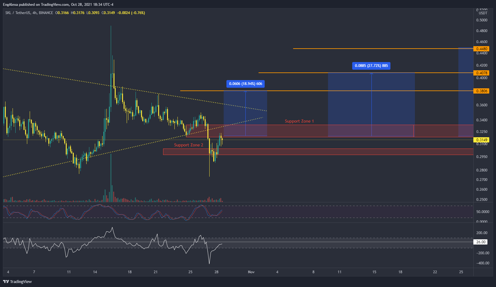 BINANCE:SKLUSDT Chart Image by huloza