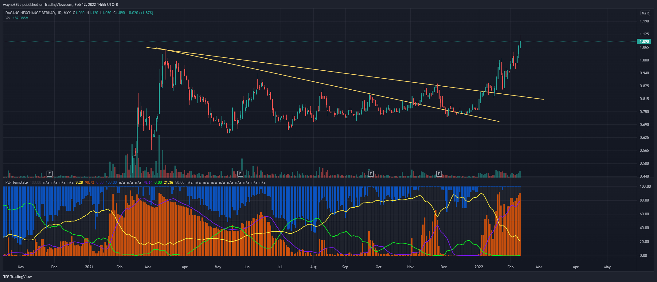 MYX:DNEX Chart Image by wayne3355