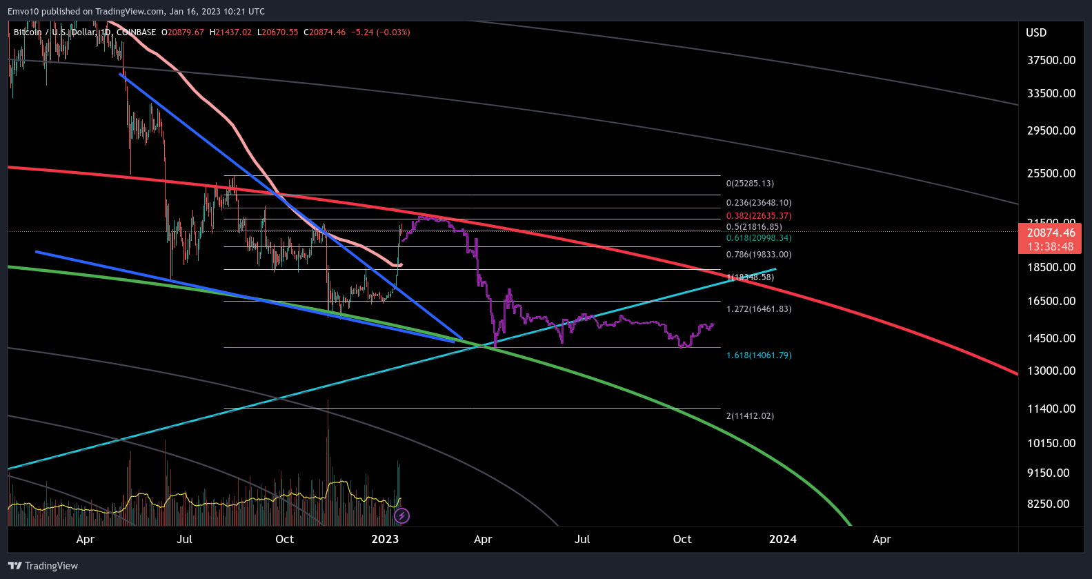 COINBASE:BTCUSD Chart Image by Emvo10