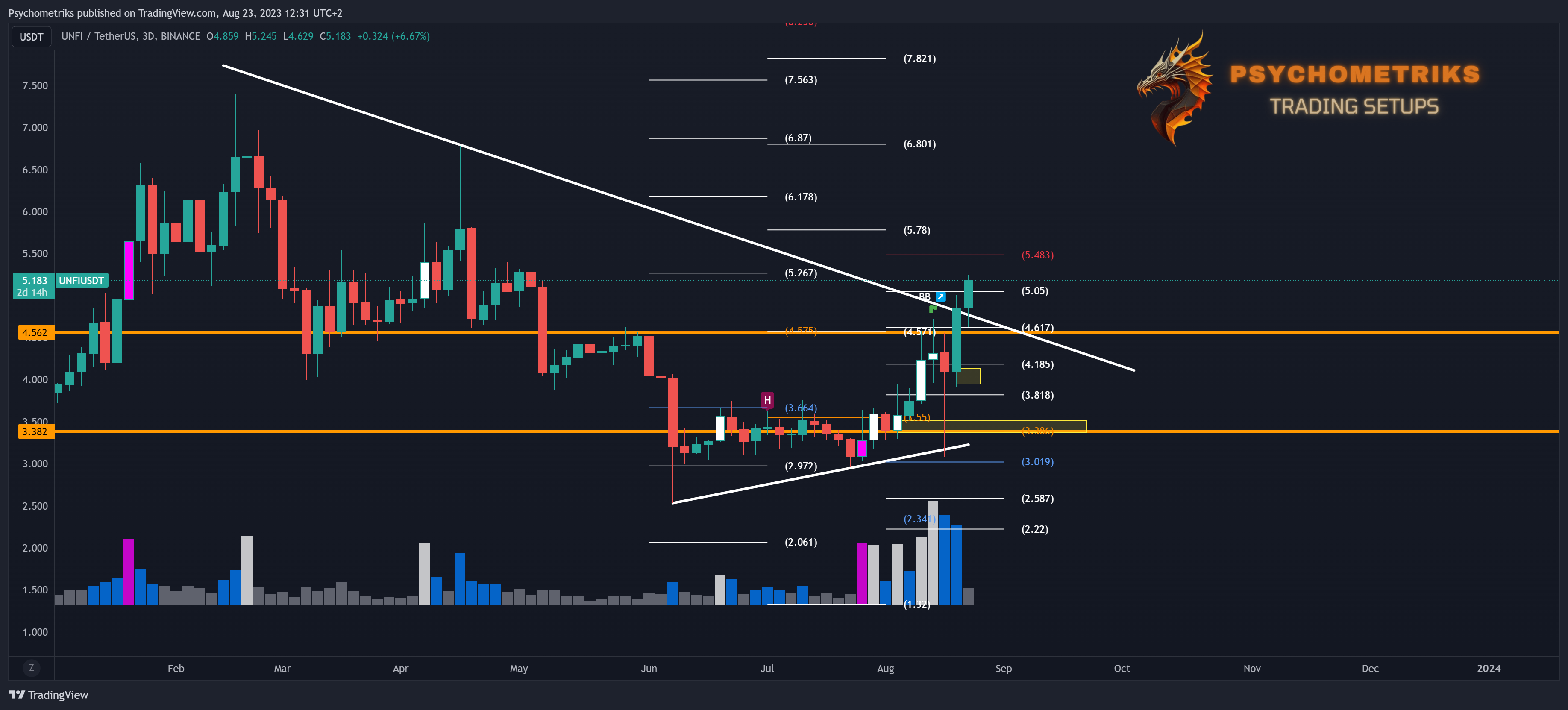 BINANCE:UNFIUSDT Chart Image by Psychometriks
