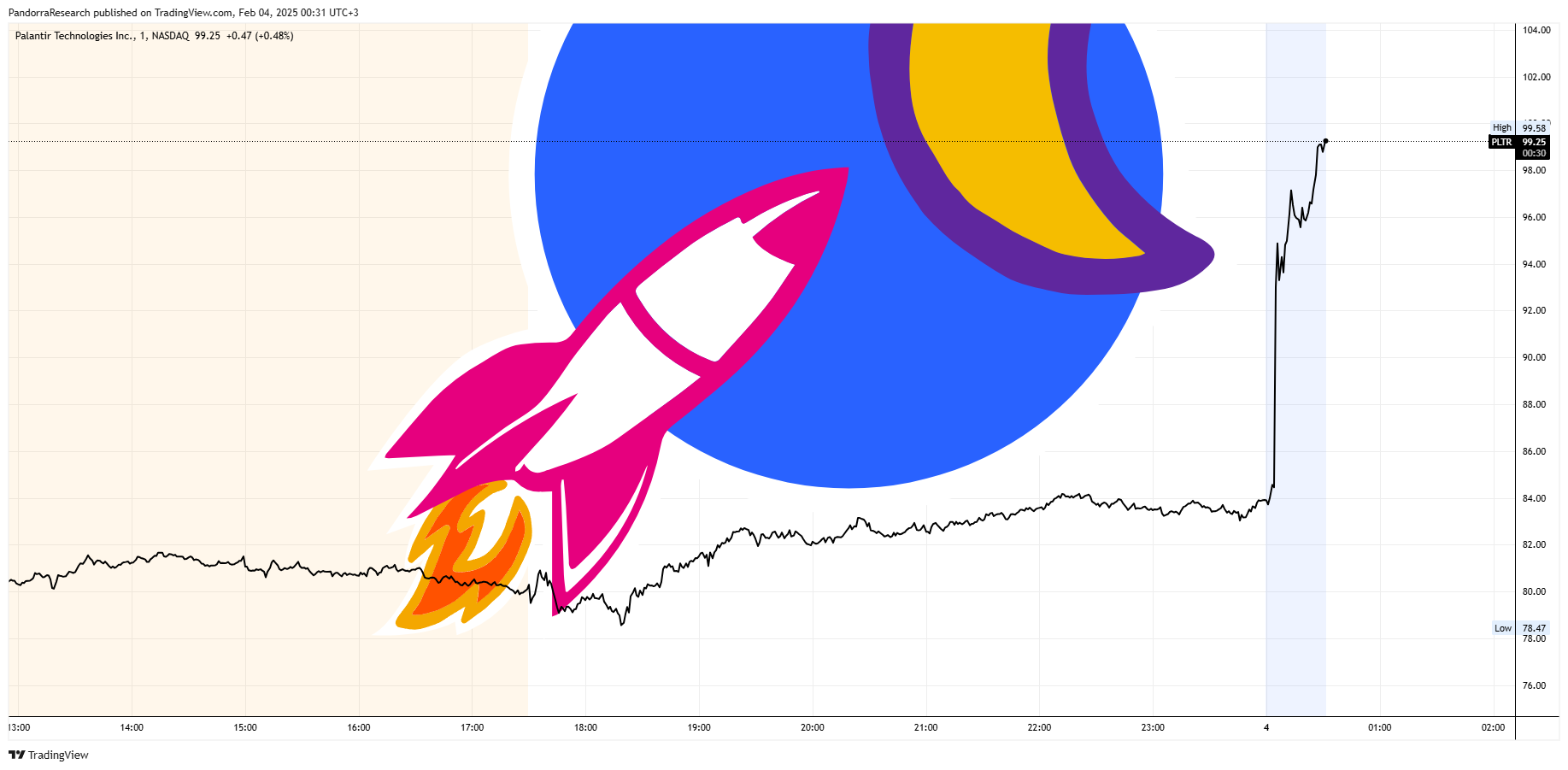 BATS:PLTR Chart Image by PandorraResearch