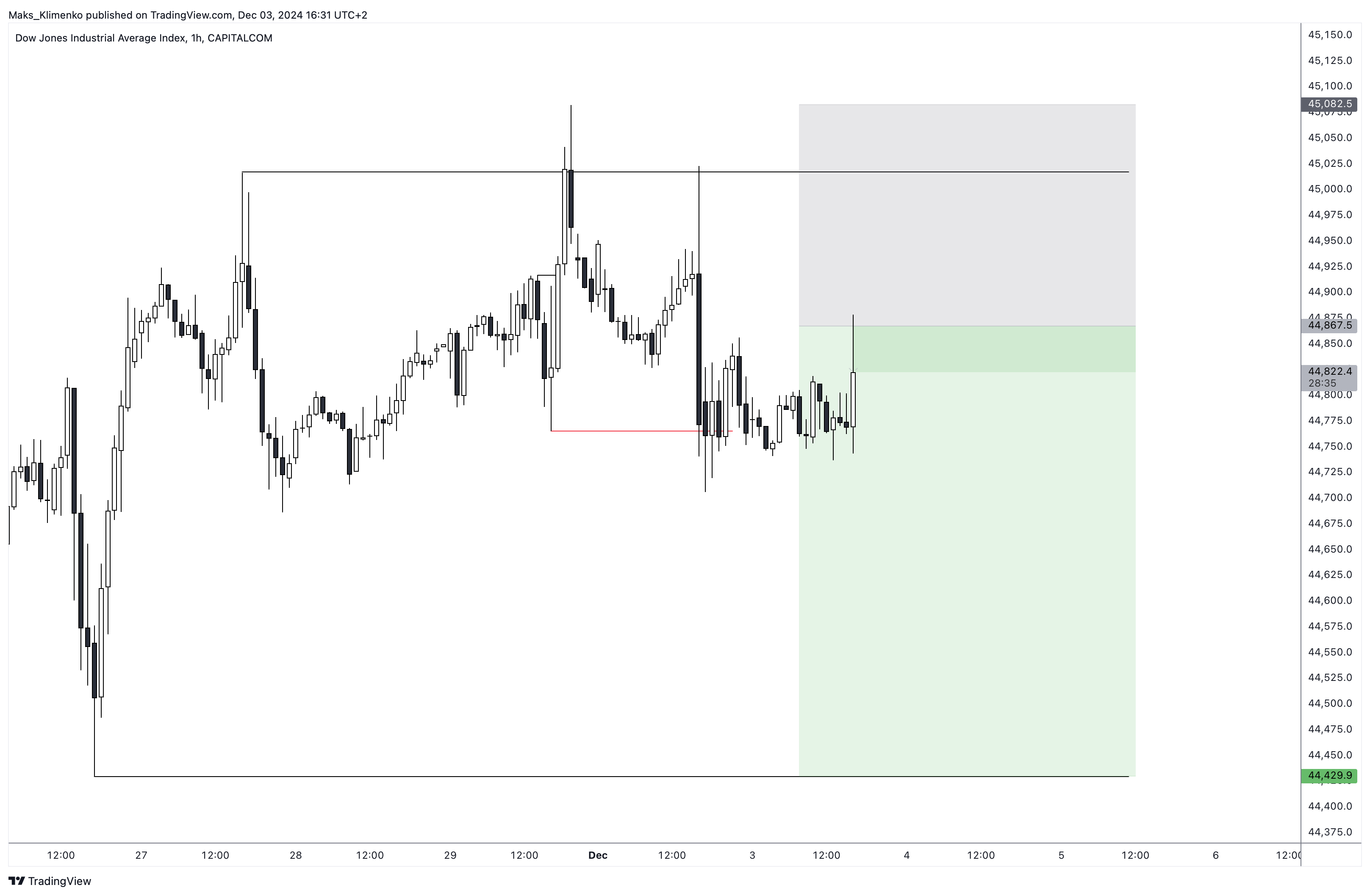 CAPITALCOM:US30 Chart Image by Maks_Klimenko
