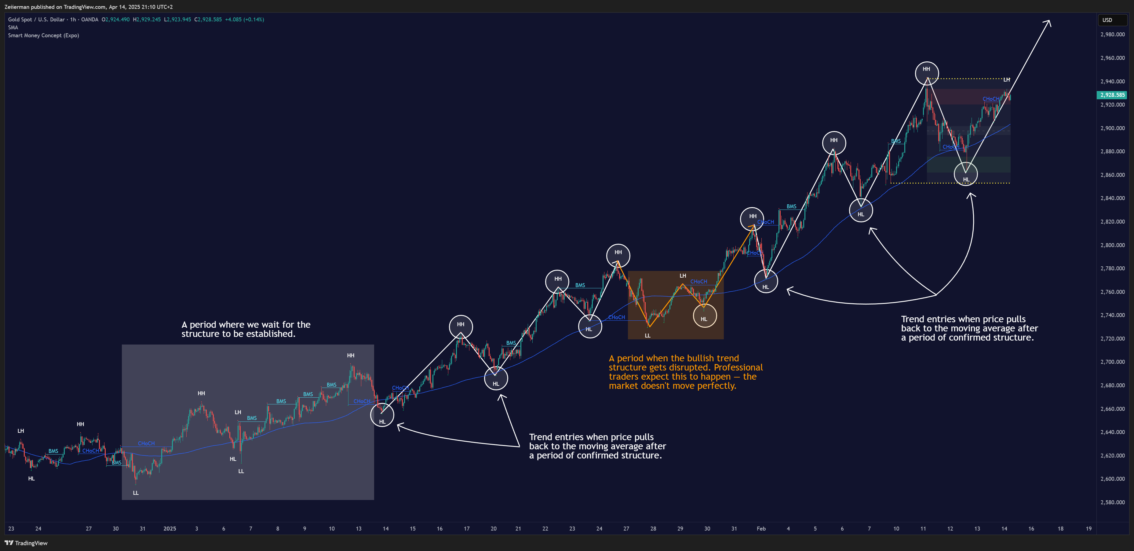 OANDA:XAUUSD Chart Image by Zeiierman