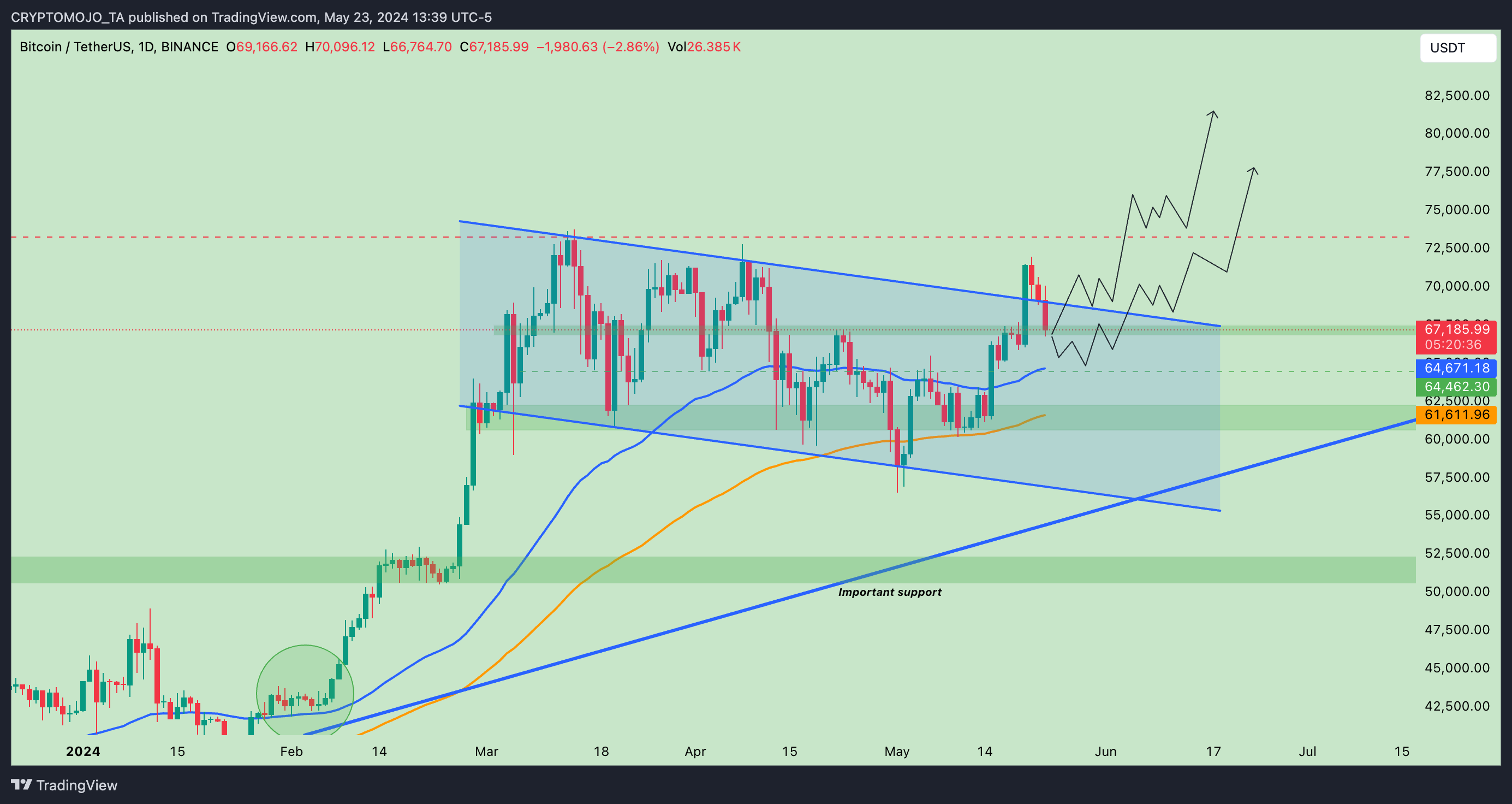 BINANCE:BTCUSDT Chart Image by CRYPTOMOJO_TA