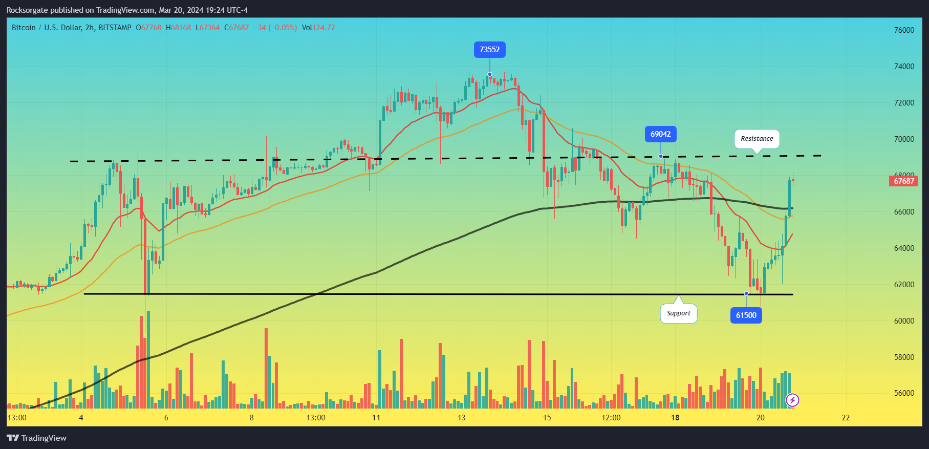 BITSTAMP:BTCUSD Chart Image by Rocksorgate