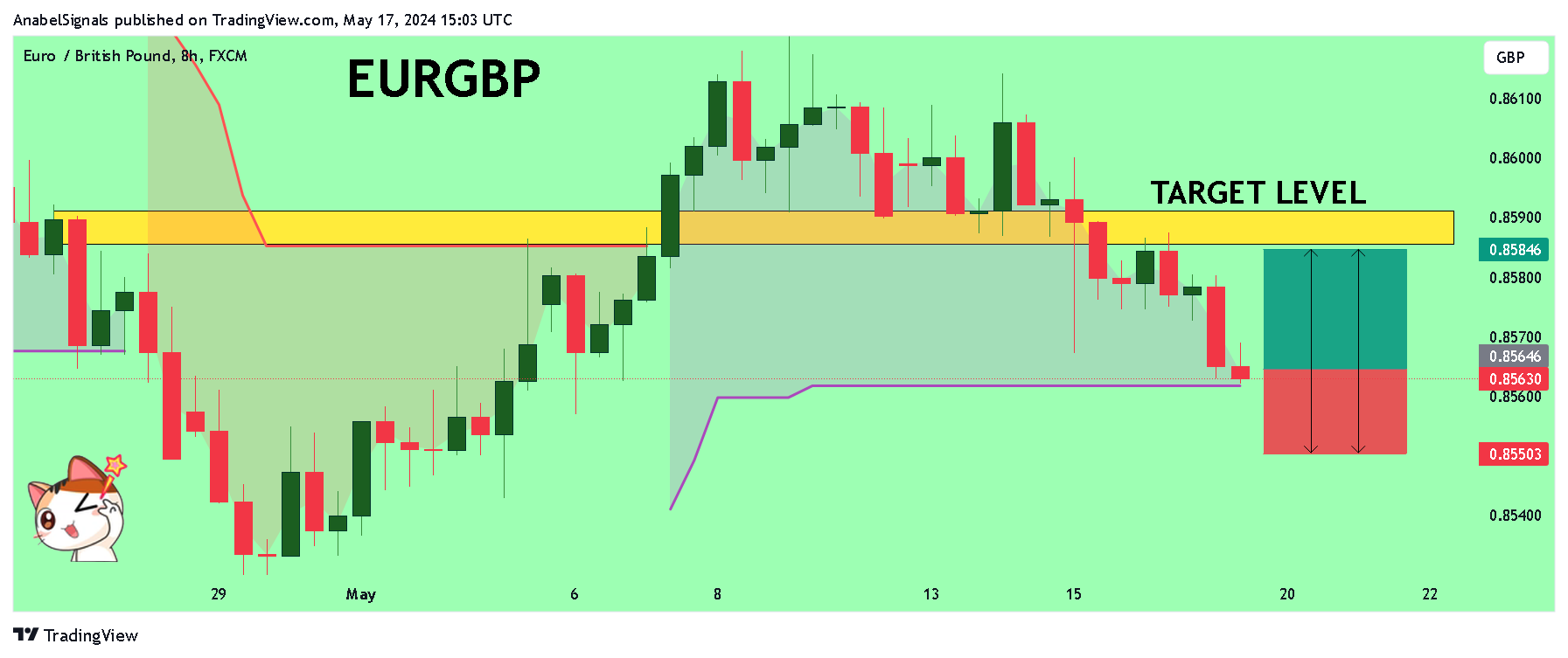 FX:EURGBP Chart Image by AnabelSignals