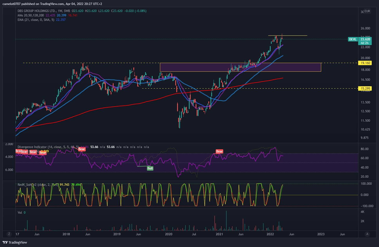 SWB:DEVL Chart Image by camelot0707