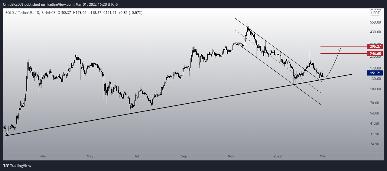 BINANCE:EGLDUSDT Chart Image by OmidBK2003