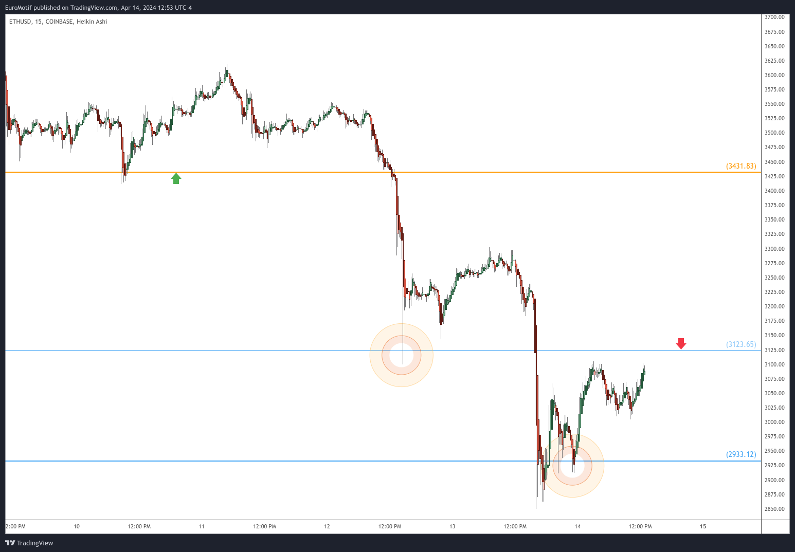 COINBASE:ETHUSD Chart Image by EuroMotif