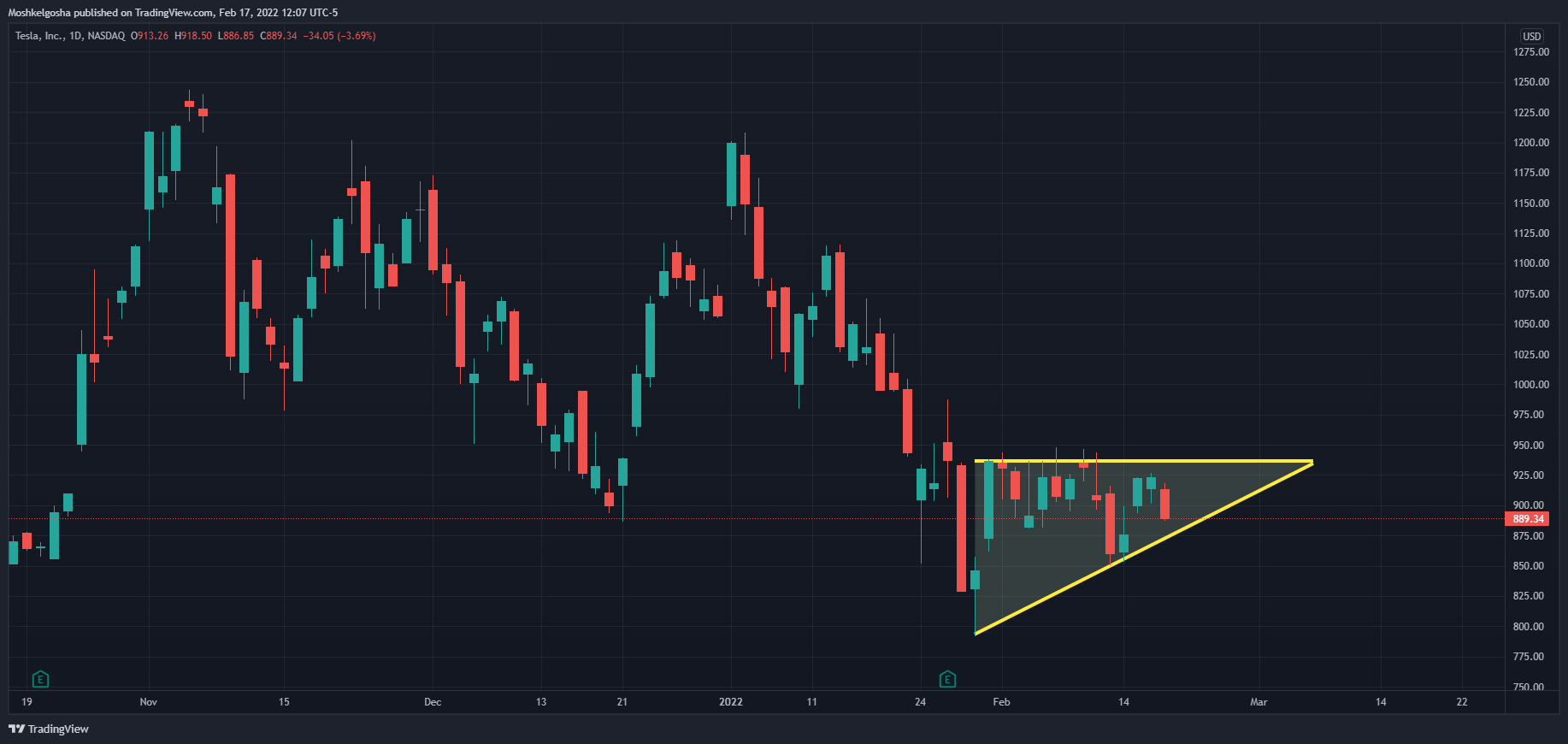 NASDAQ:TSLA Chart Image by Moshkelgosha
