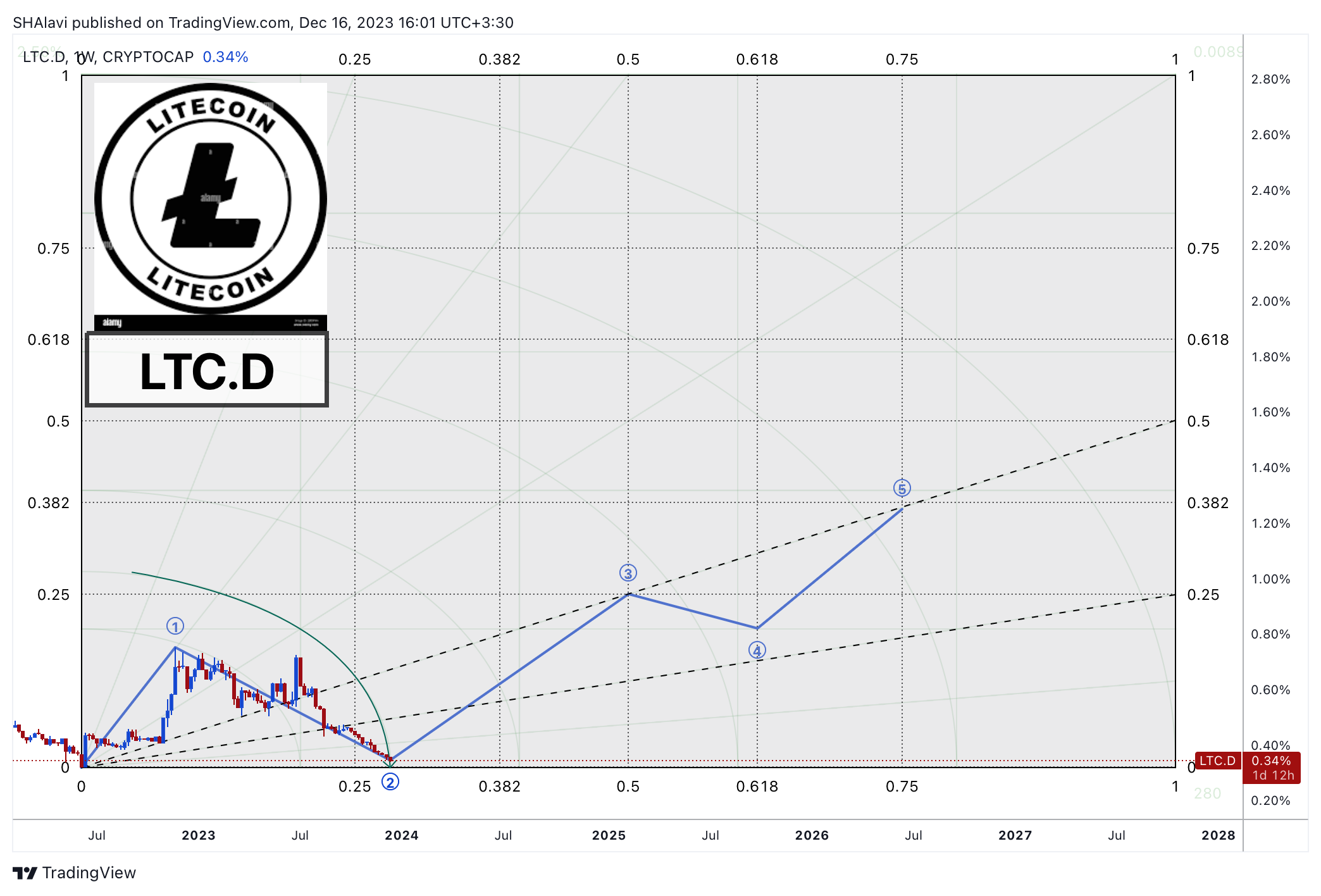 CRYPTOCAP:LTC.D Chart Image by SHAlavi