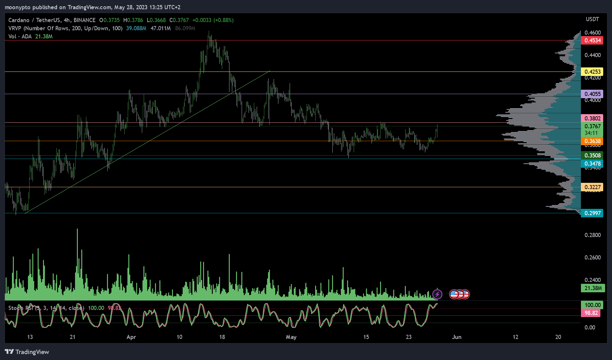 BINANCE:ADAUSDT Chart Image by moonypto