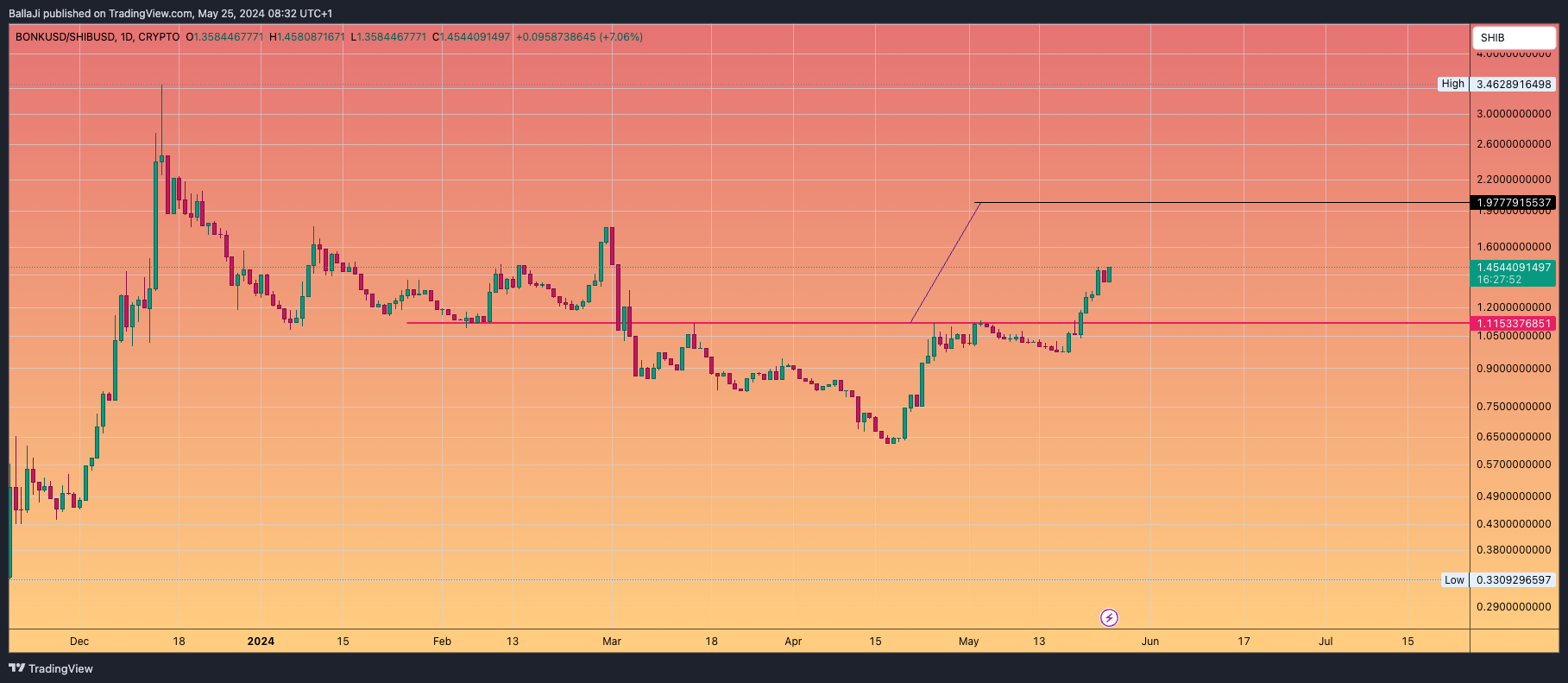CRYPTO:BONKUSD/CRYPTO:SHIBUSD Chart Image by BallaJi