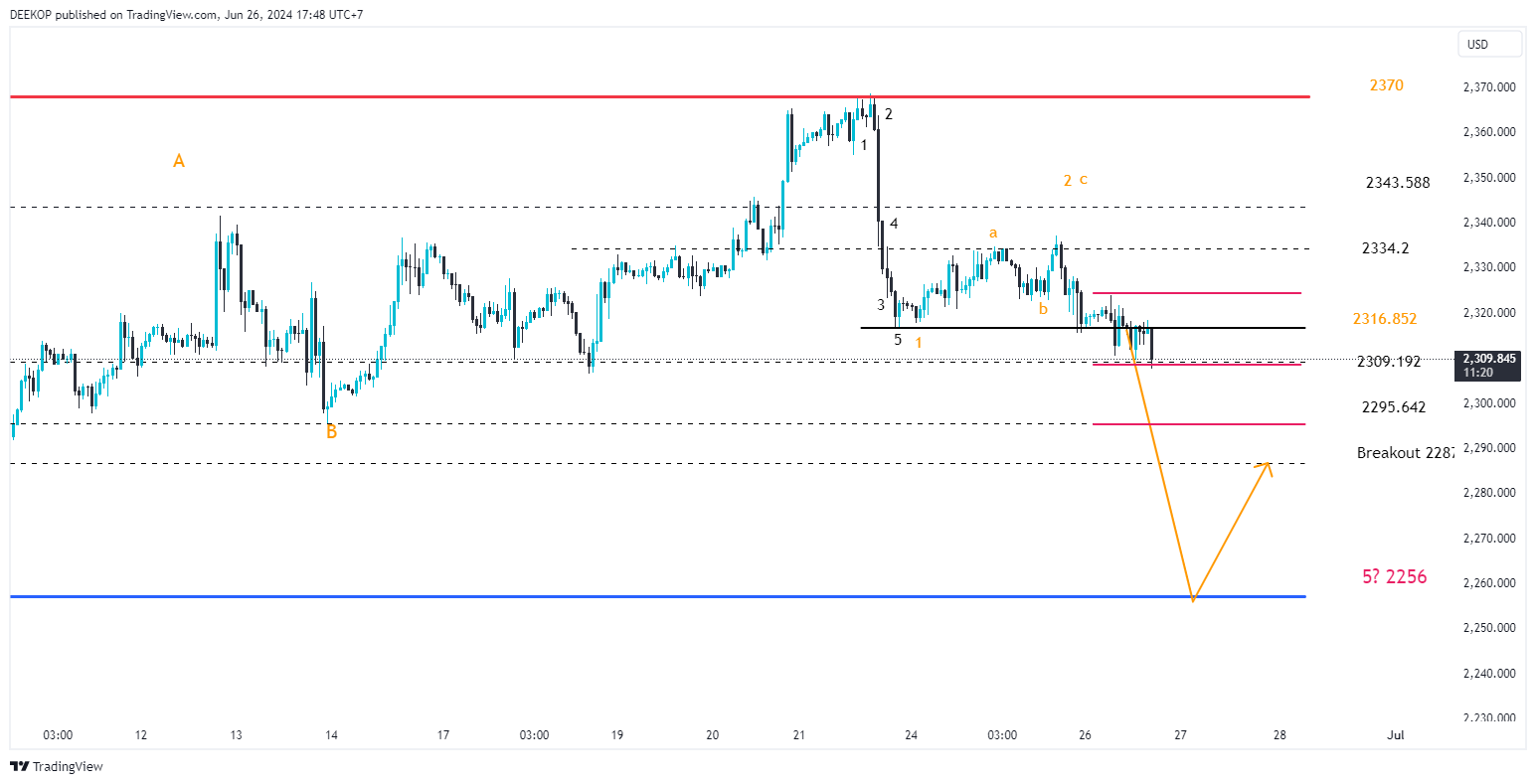 OANDA:XAUUSD Chart Image by DEEKOP