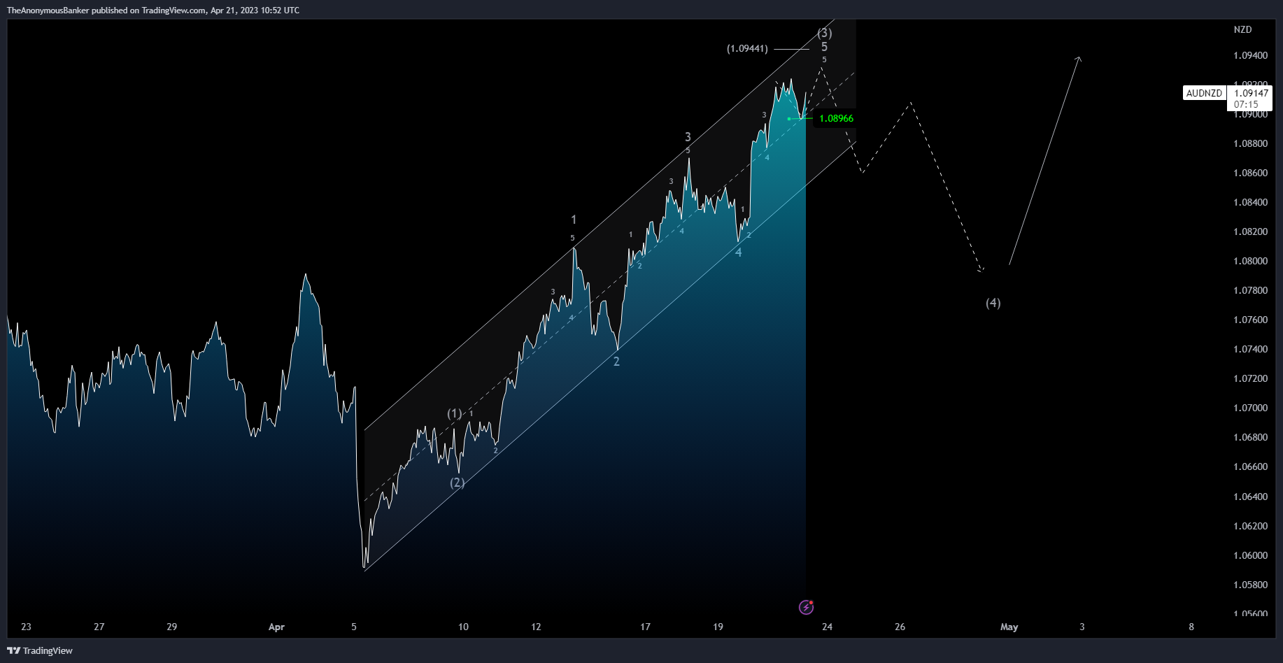 OANDA:AUDNZD Chart Image by TheAnonymousBanker