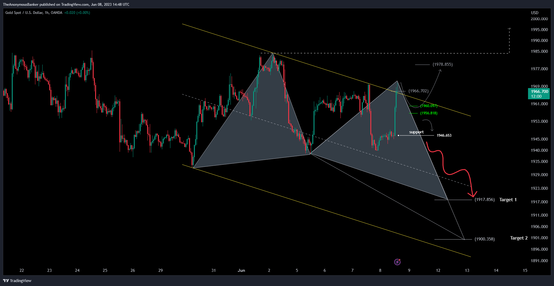 OANDA:XAUUSD Chart Image by TheAnonymousBanker
