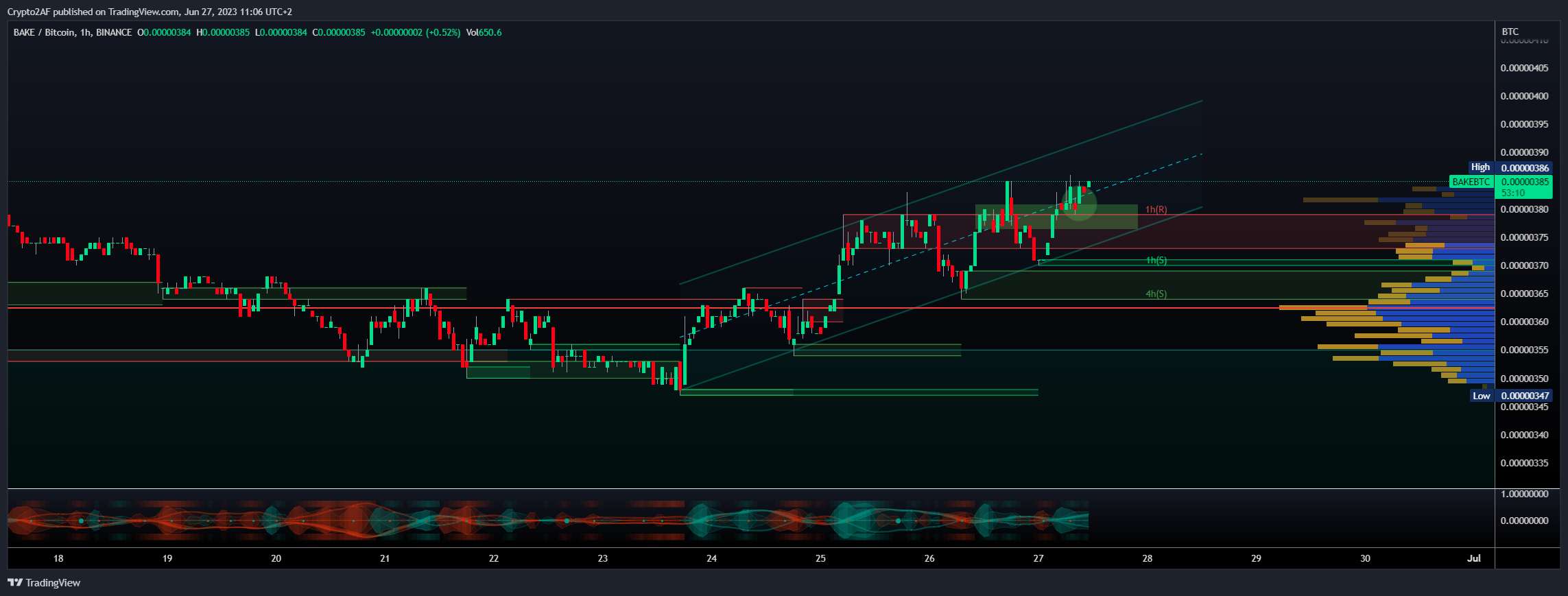 BINANCE:BAKEBTC Chart Image by Crypto2AF