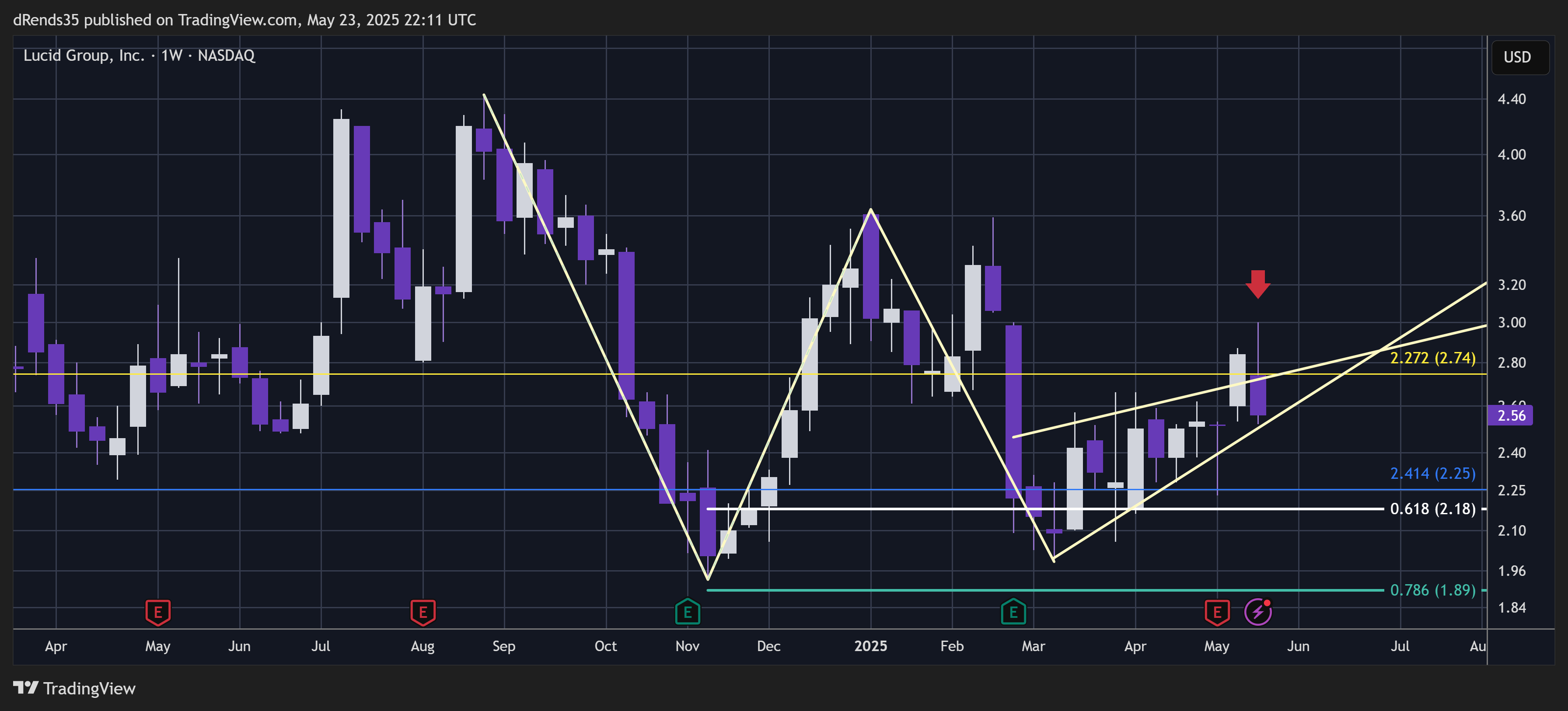 BATS:LCID Chart Image by dRends35