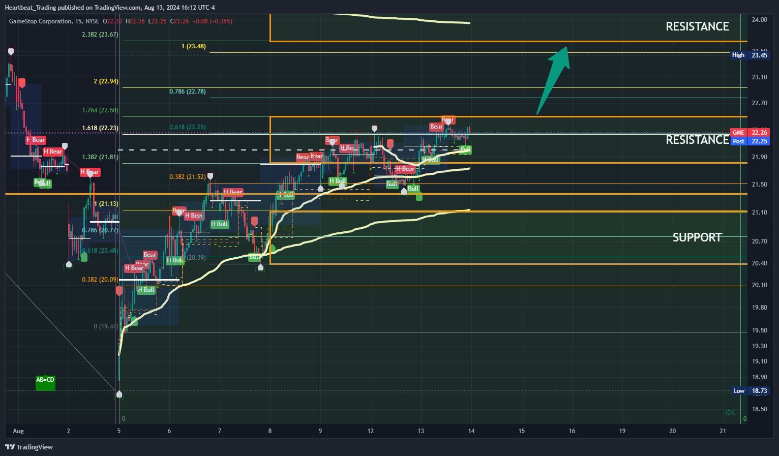 BATS:GME Chart Image by Heartbeat_Trading