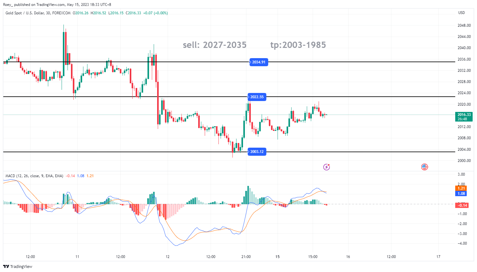 FOREXCOM:XAUUSD Chart Image by Roey_