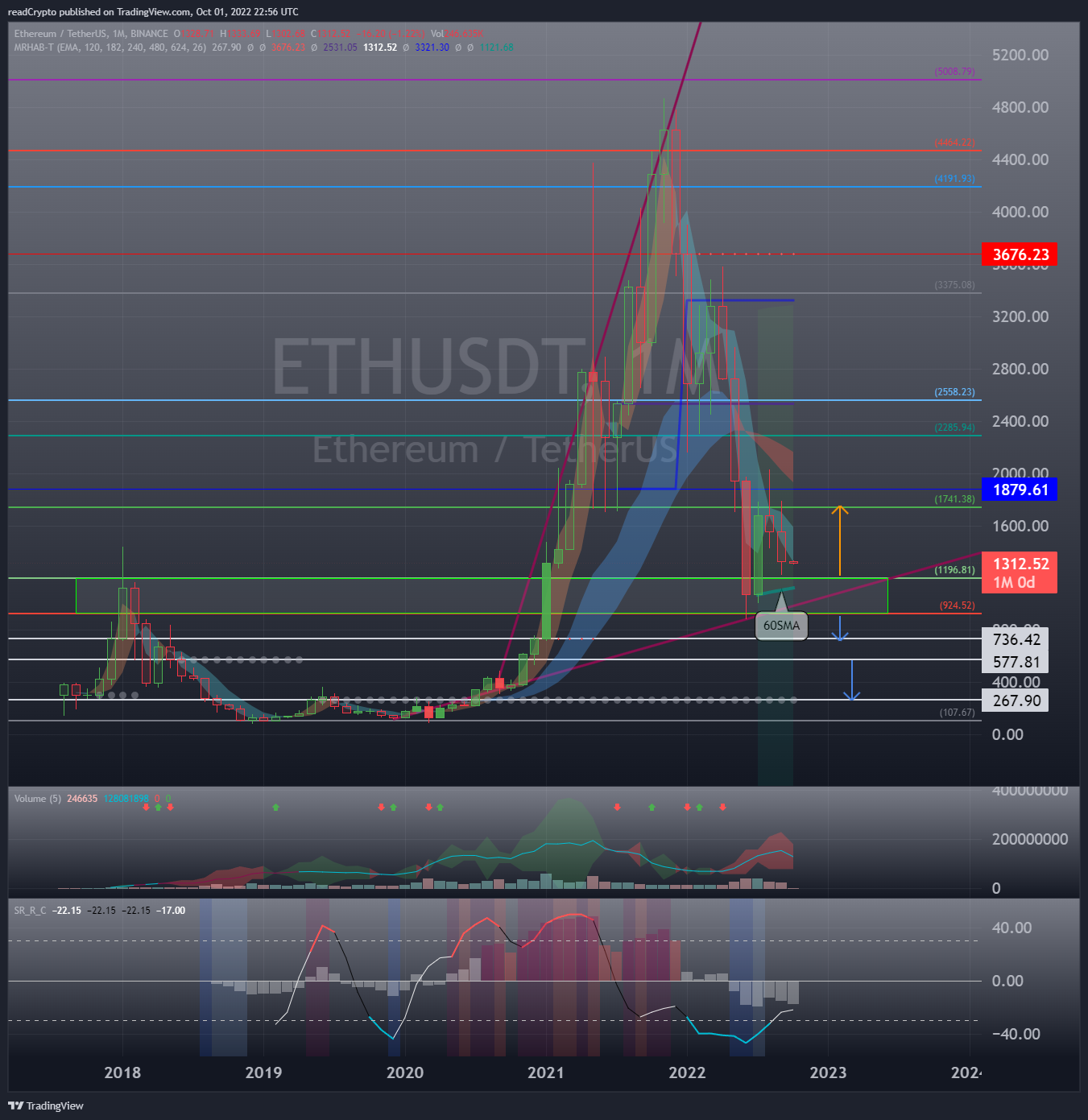 BINANCE:ETHUSDT Chart Image by readCrypto