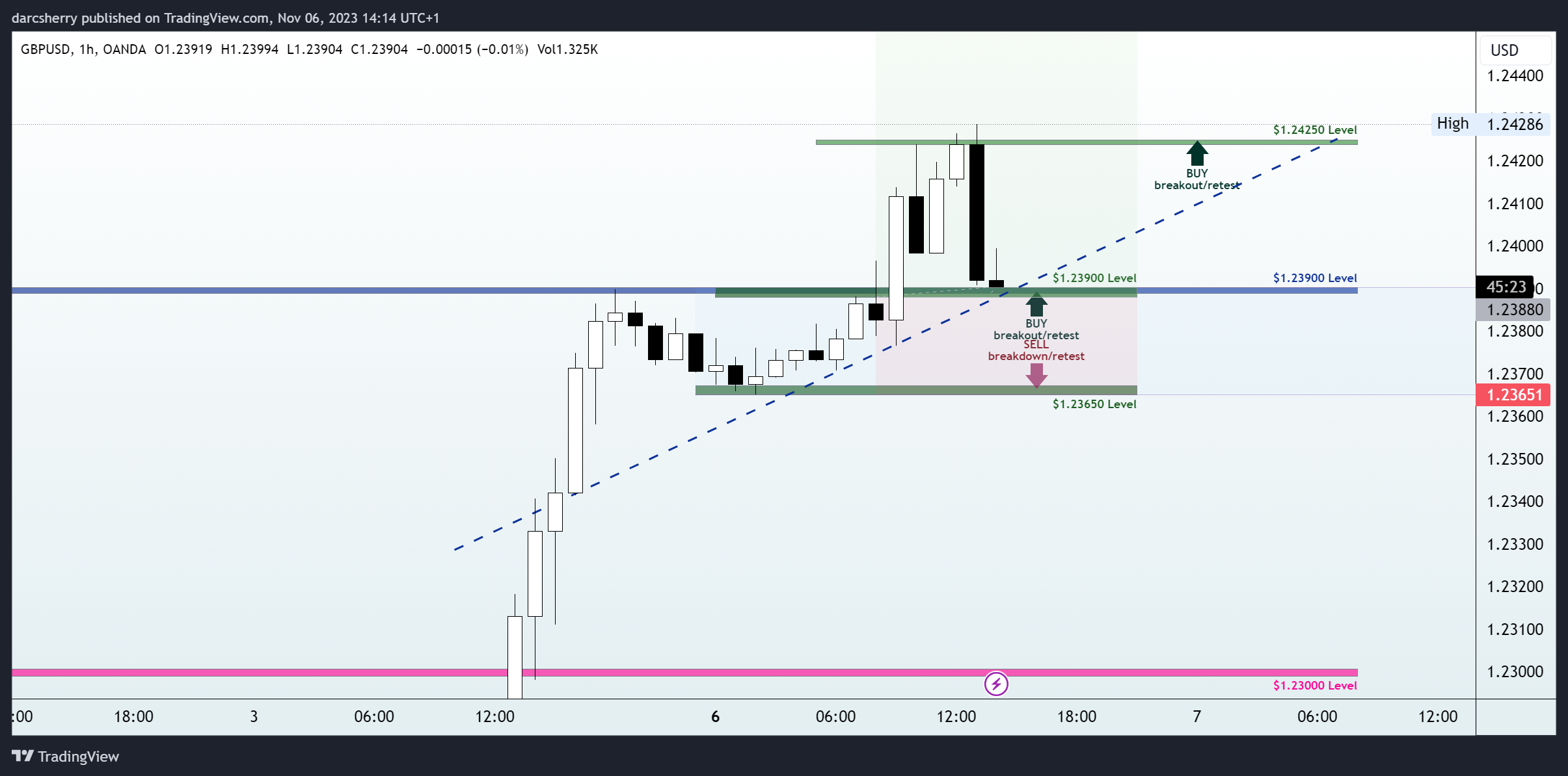 OANDA:GBPUSD Chart Image by darcsherry