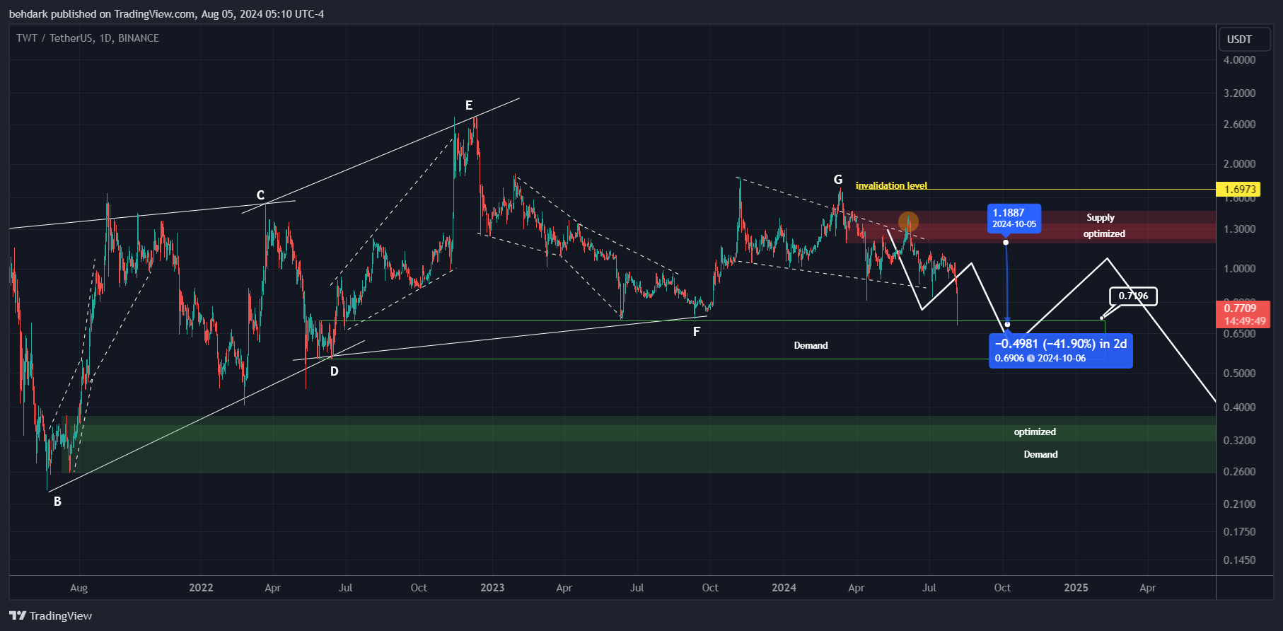 BINANCE:TWTUSDT Chart Image by behdark