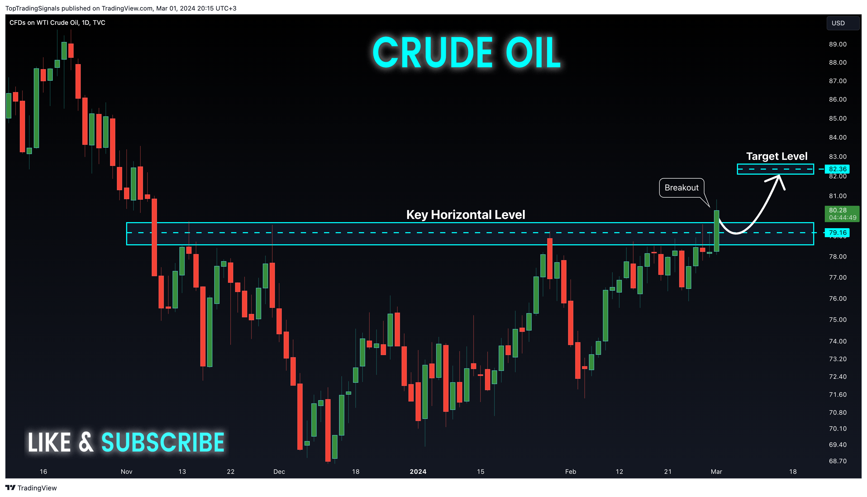 TVC:USOIL Chart Image by TopTradingSignals