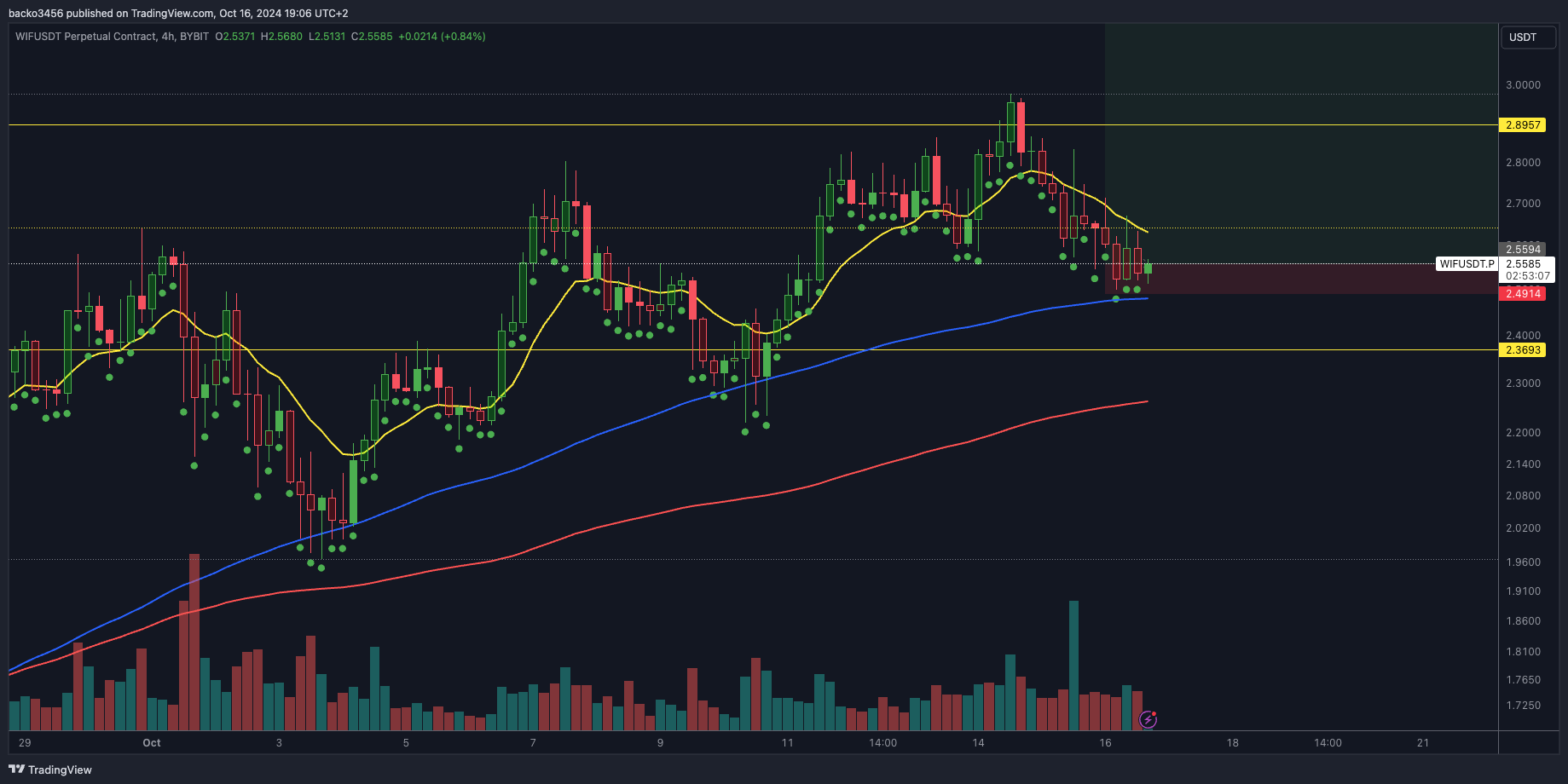 BYBIT:WIFUSDT.P Chart Image by backo3456