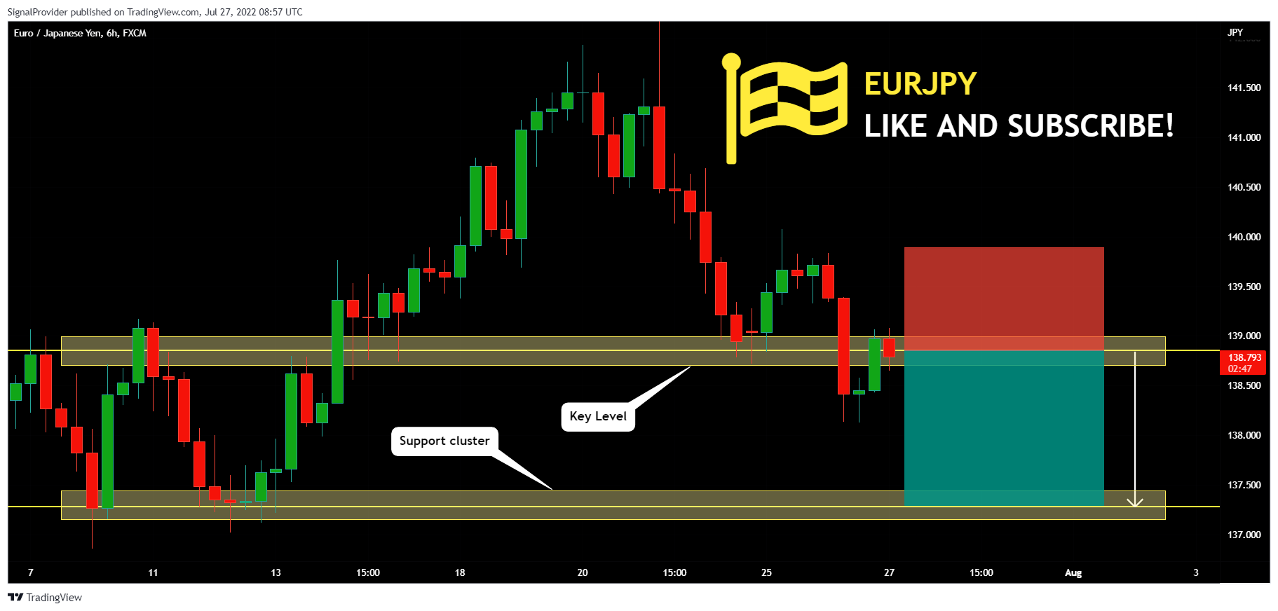 FX:EURJPY Chart Image by SignalProvider