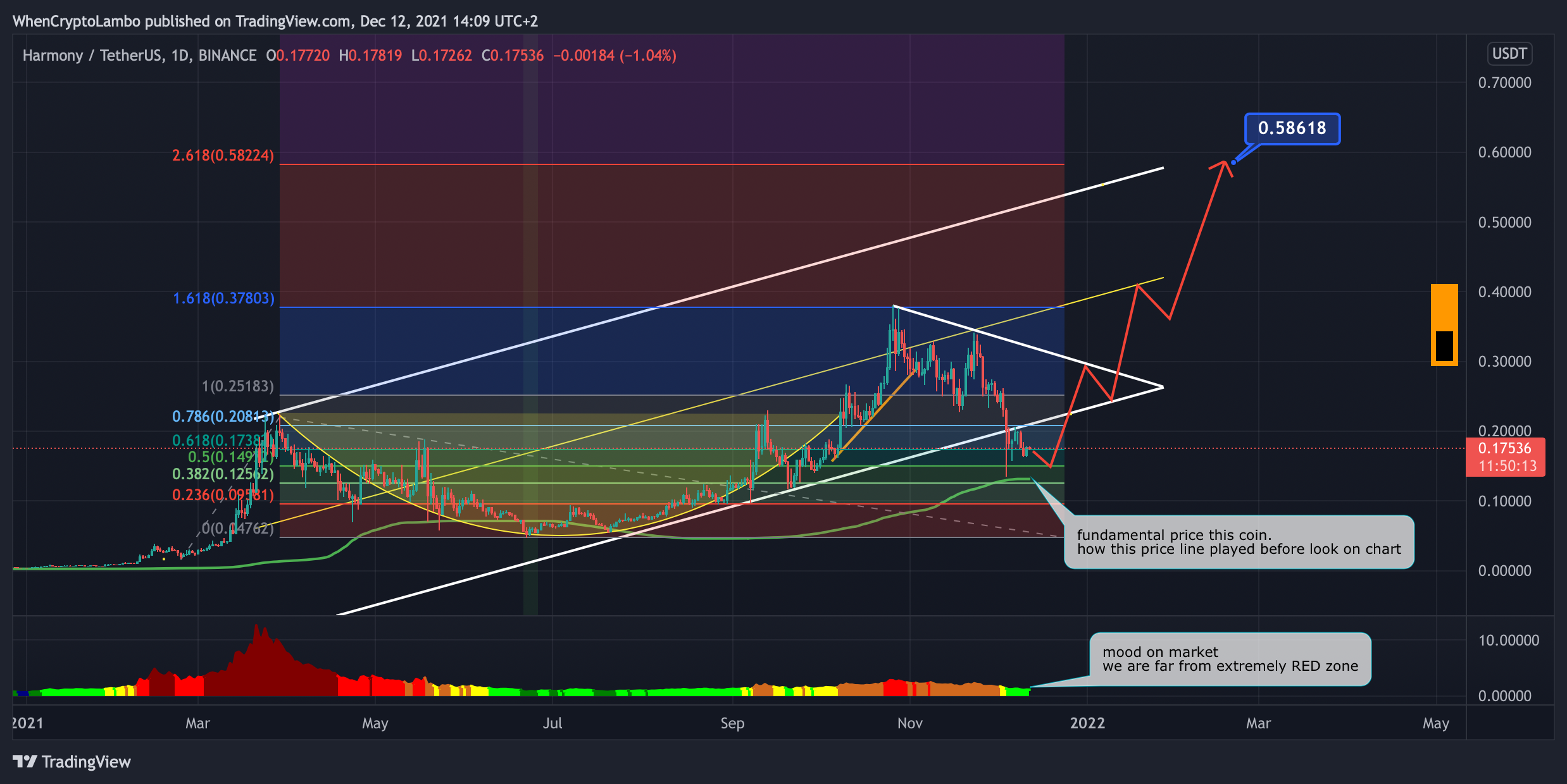 BINANCE:ONEUSDT Chart Image by Crypto4light