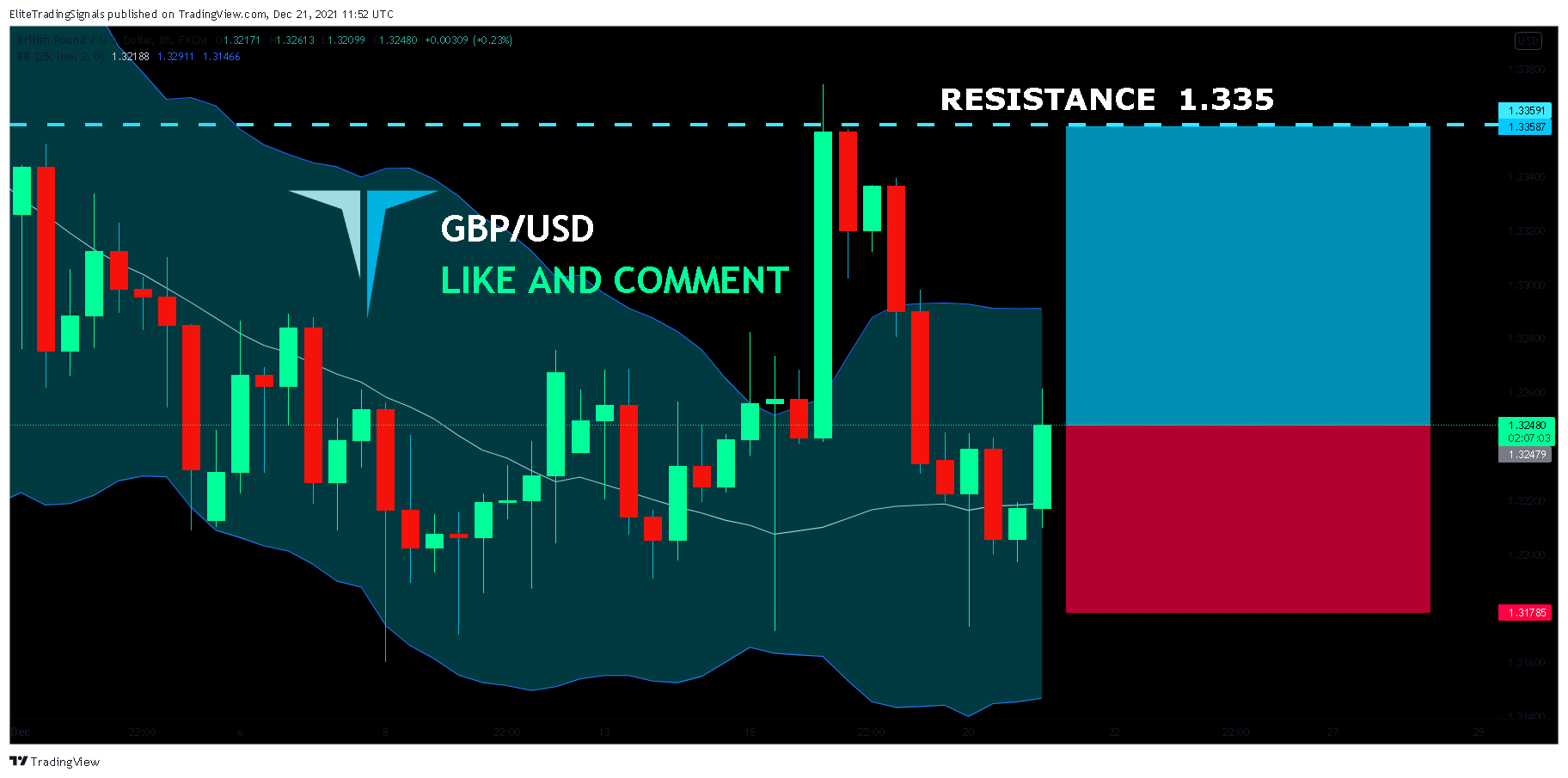 FX:GBPUSD Chart Image by EliteTradingSignals