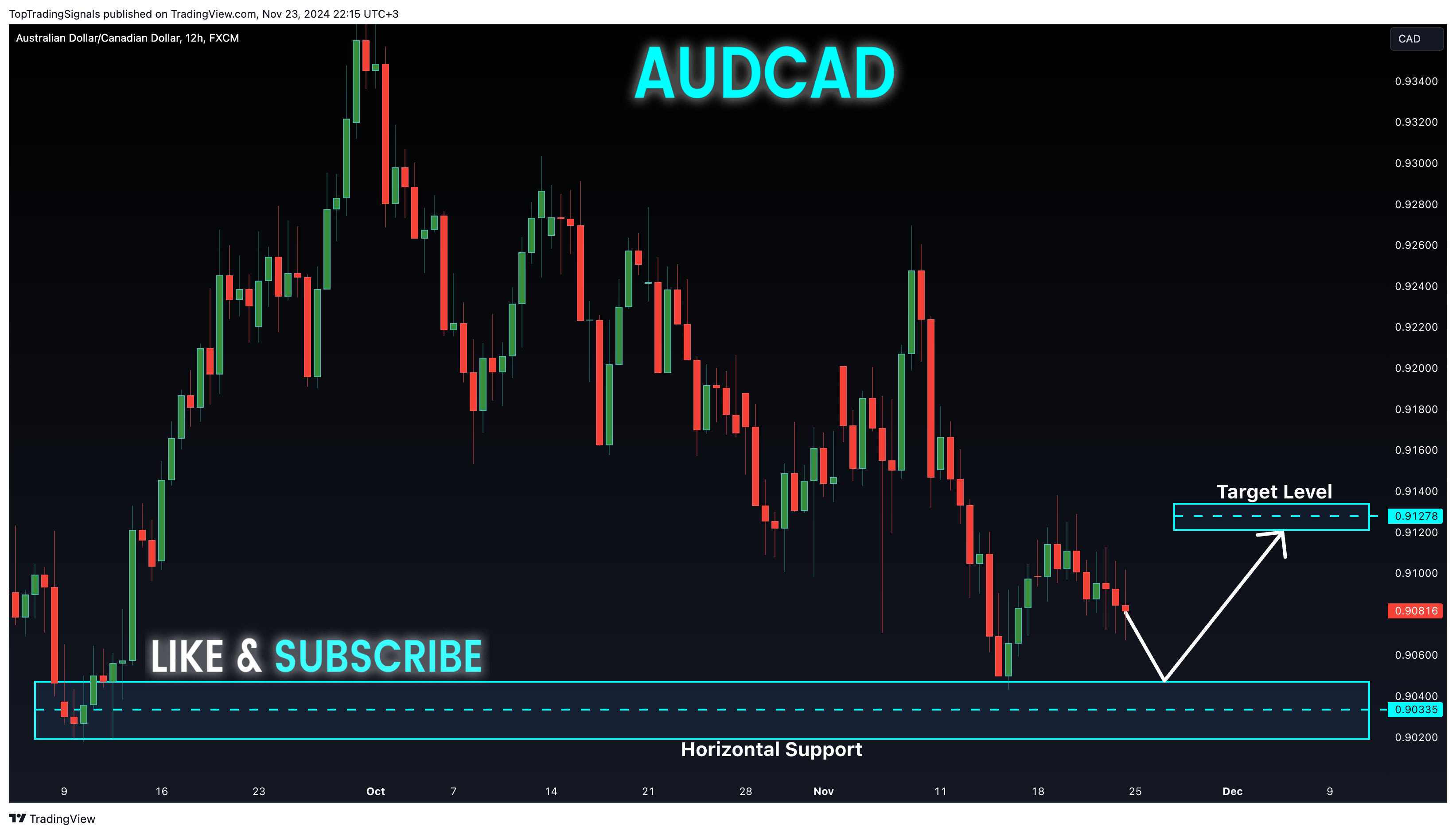 FX:AUDCAD Chart Image by TopTradingSignals