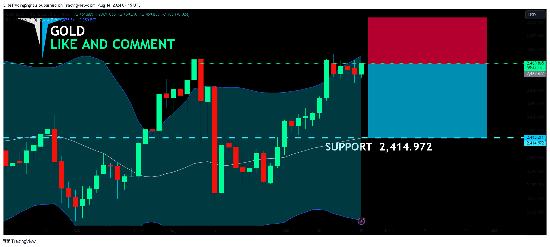OANDA:XAUUSD Chart Image by EliteTradingSignals