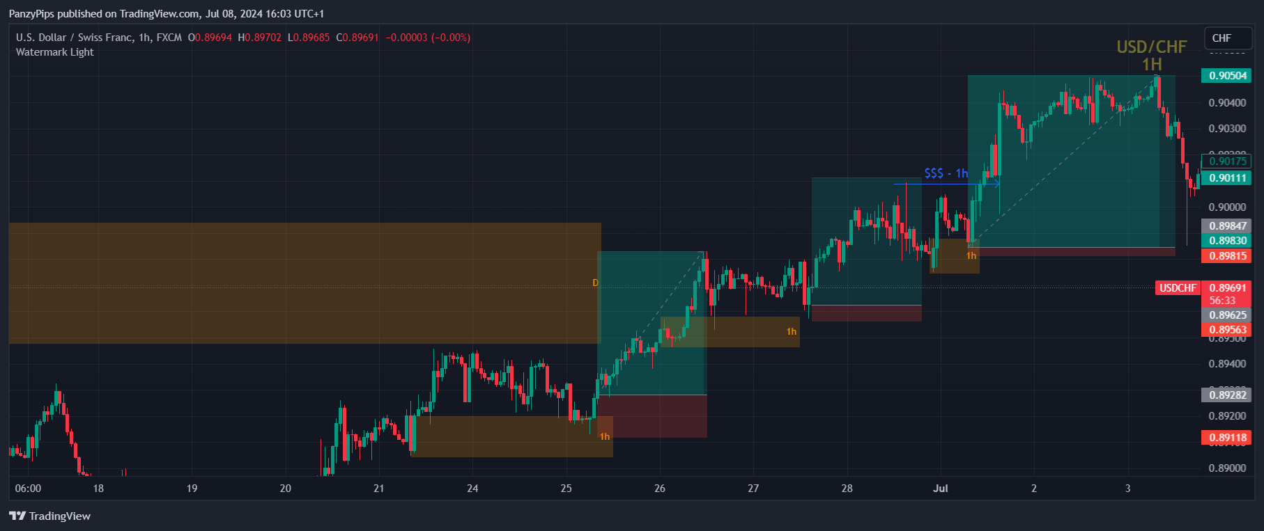 FX:USDCHF Chart Image by PanzyPips