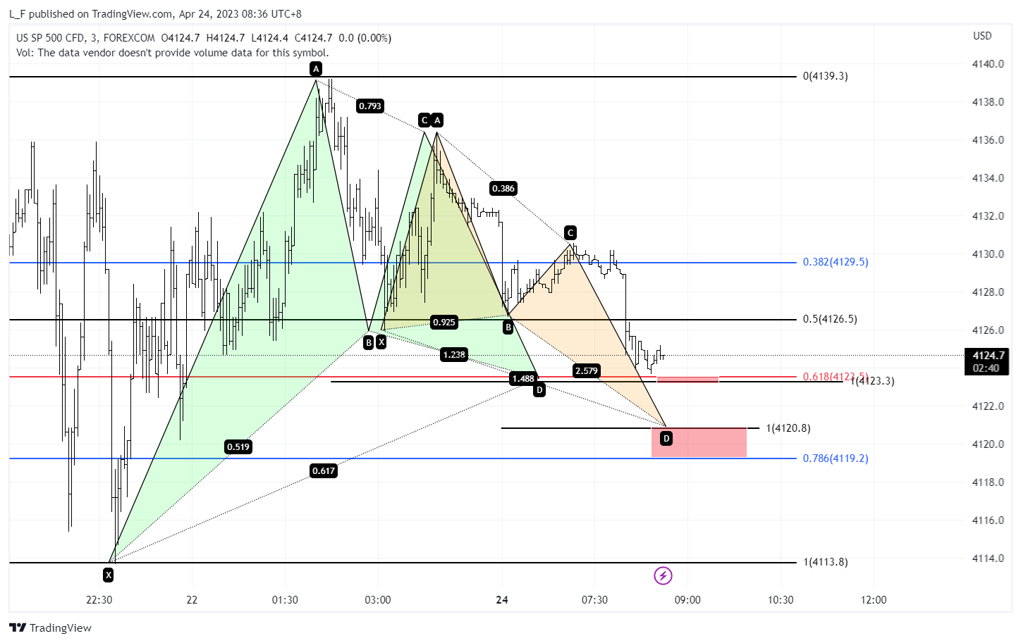 FOREXCOM:SPXUSD Chart Image by L_F